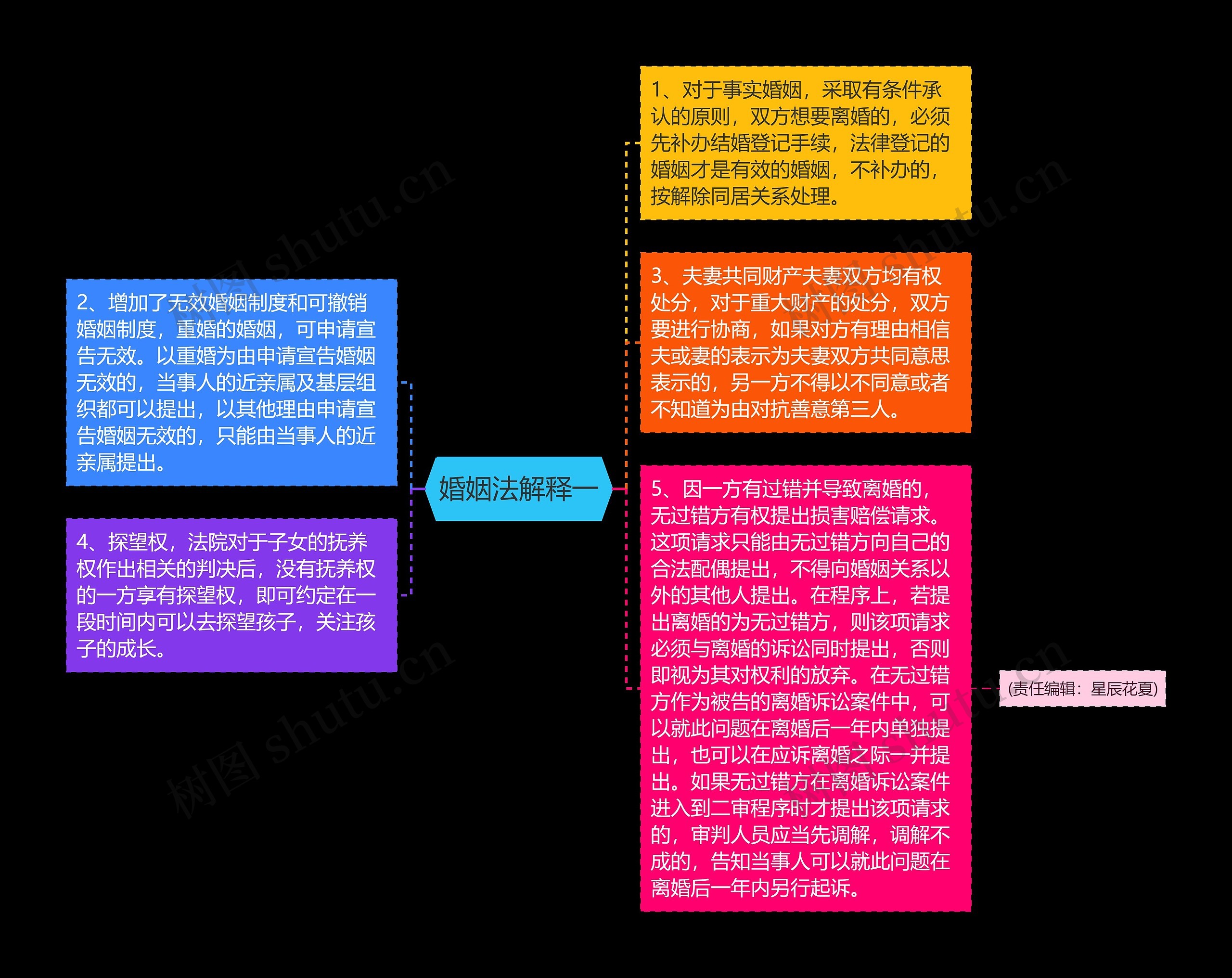 婚姻法解释一思维导图