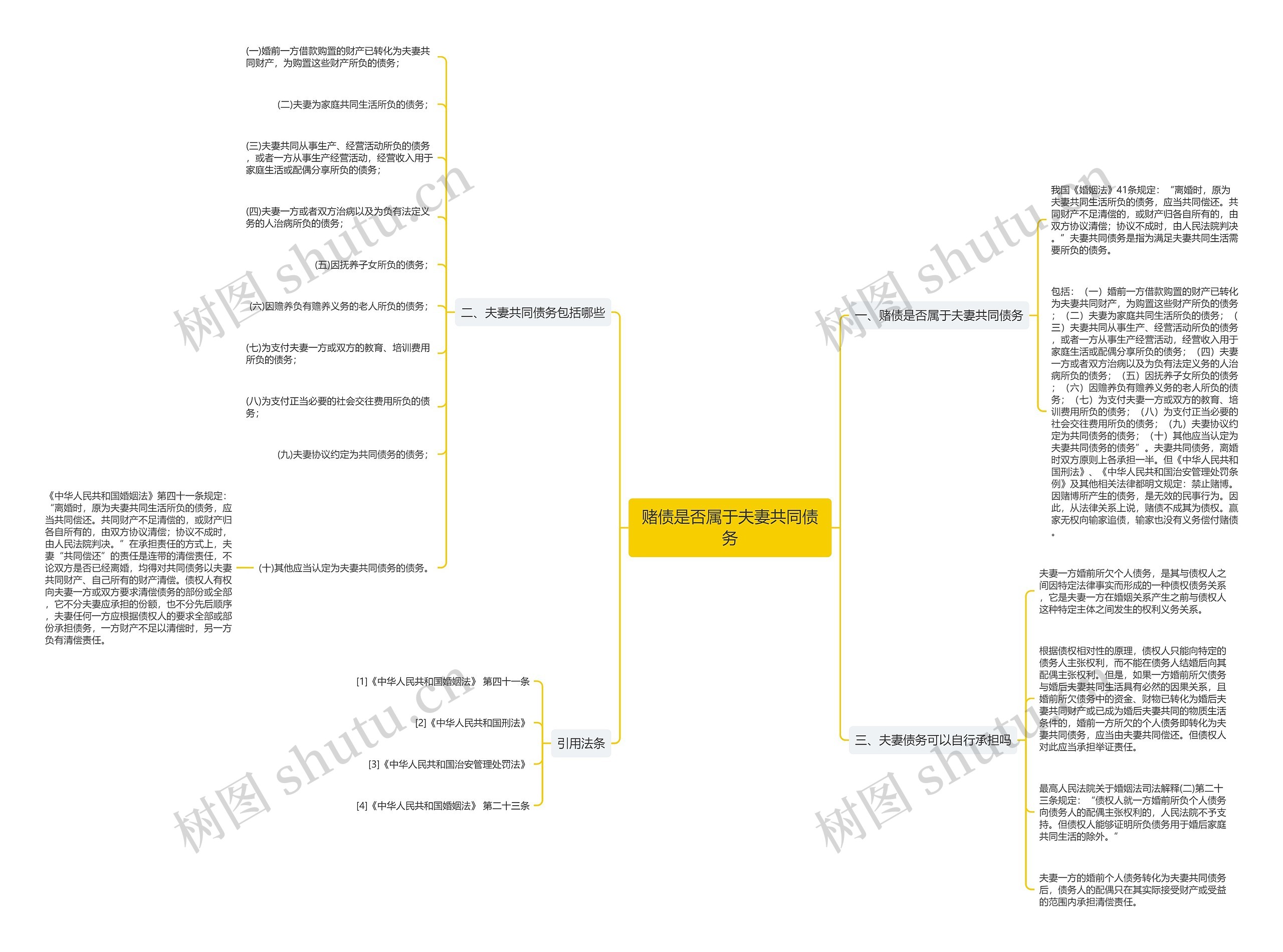 赌债是否属于夫妻共同债务思维导图