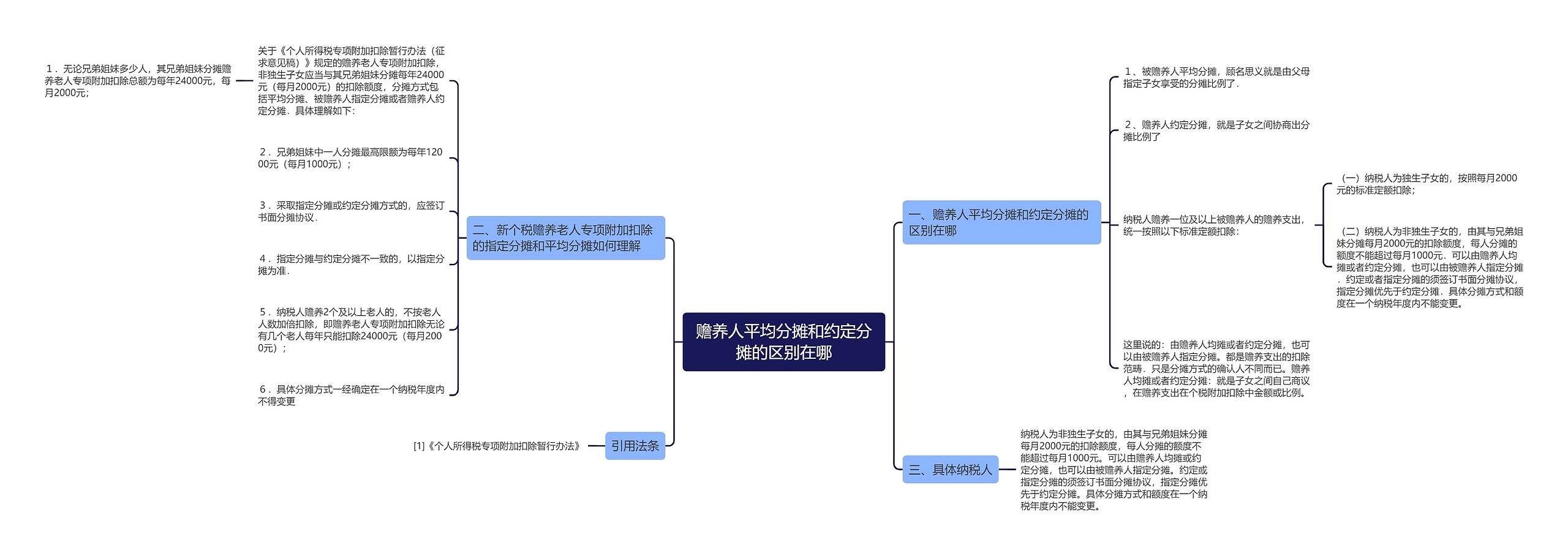 赡养人平均分摊和约定分摊的区别在哪思维导图