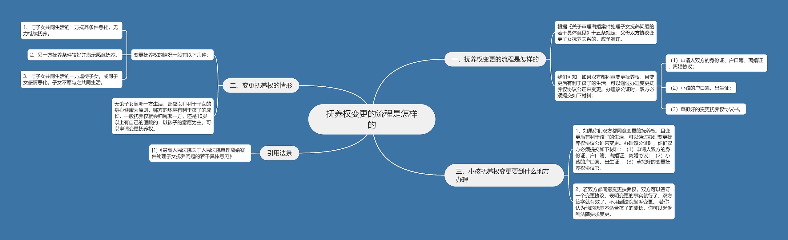 抚养权变更的流程是怎样的思维导图