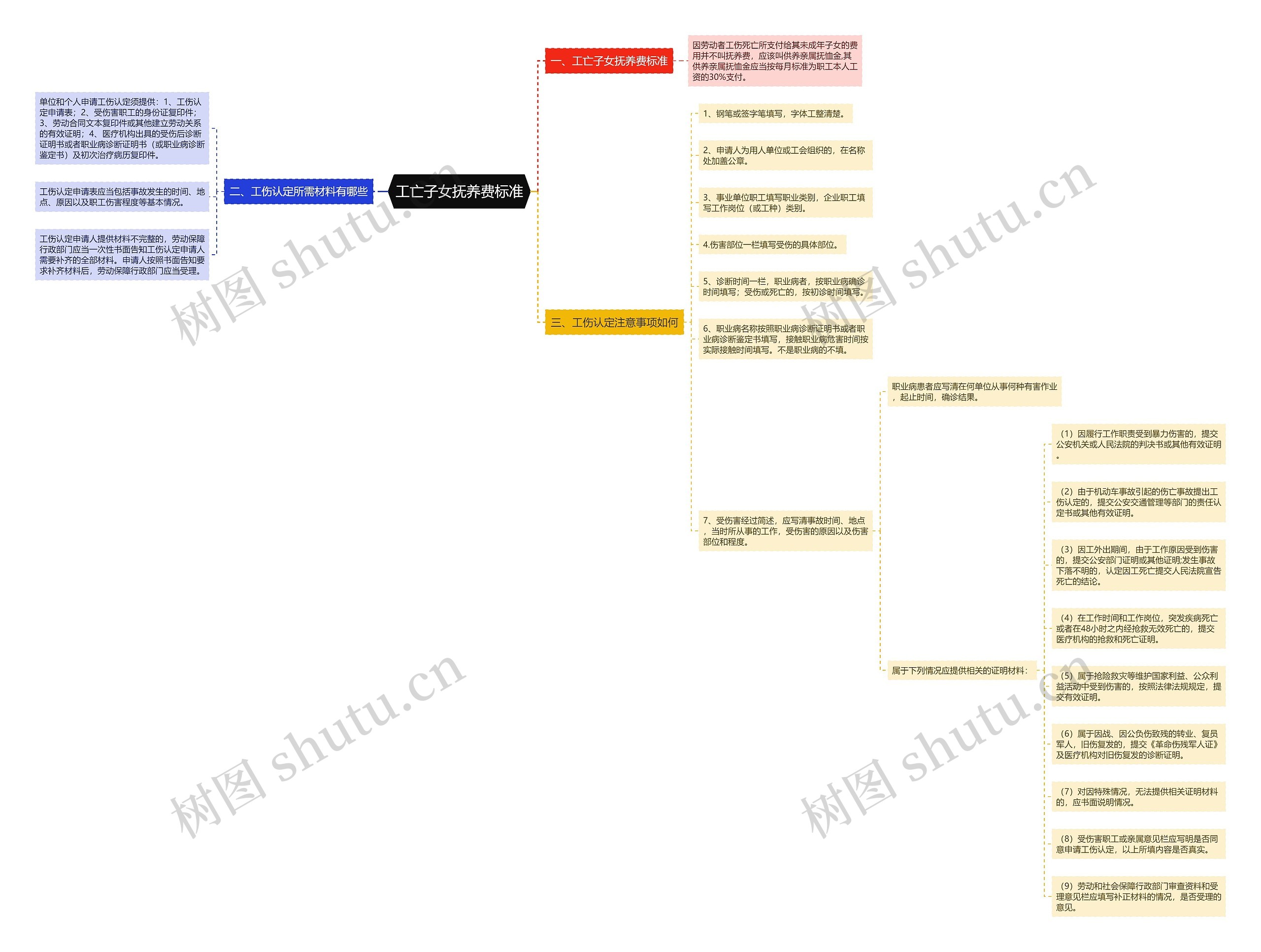 工亡子女抚养费标准思维导图