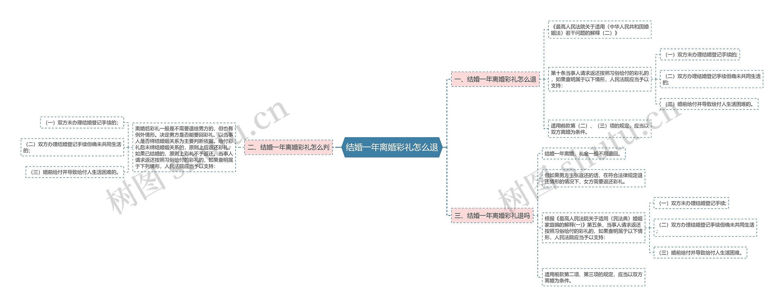 结婚一年离婚彩礼怎么退思维导图