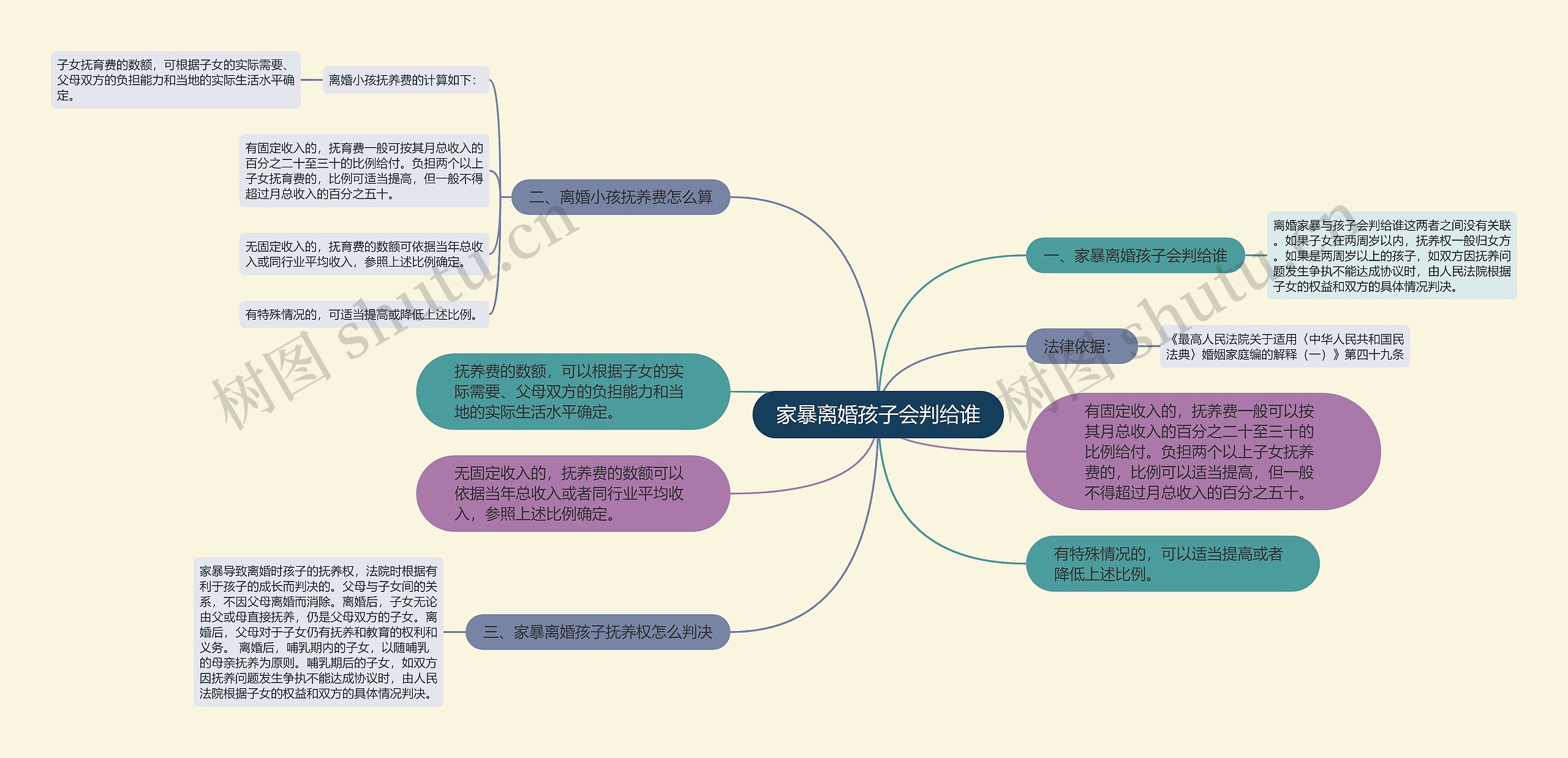 家暴离婚孩子会判给谁思维导图