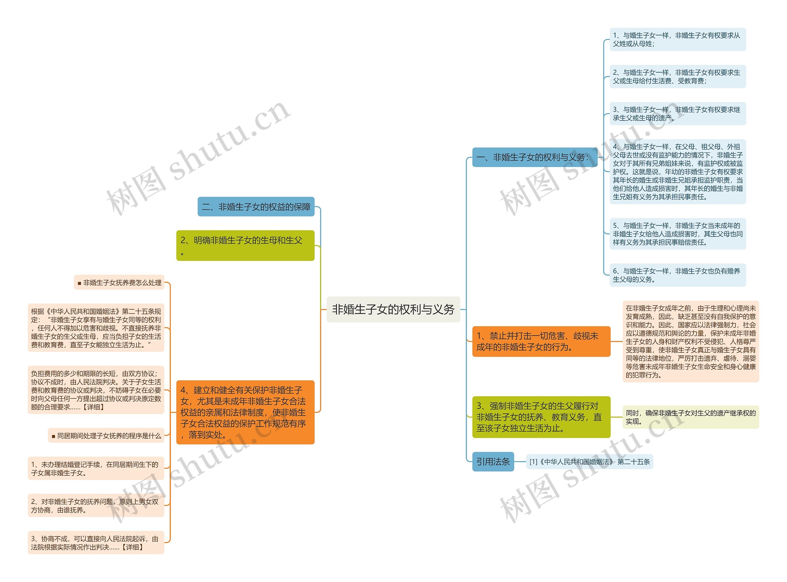 非婚生子女的权利与义务思维导图