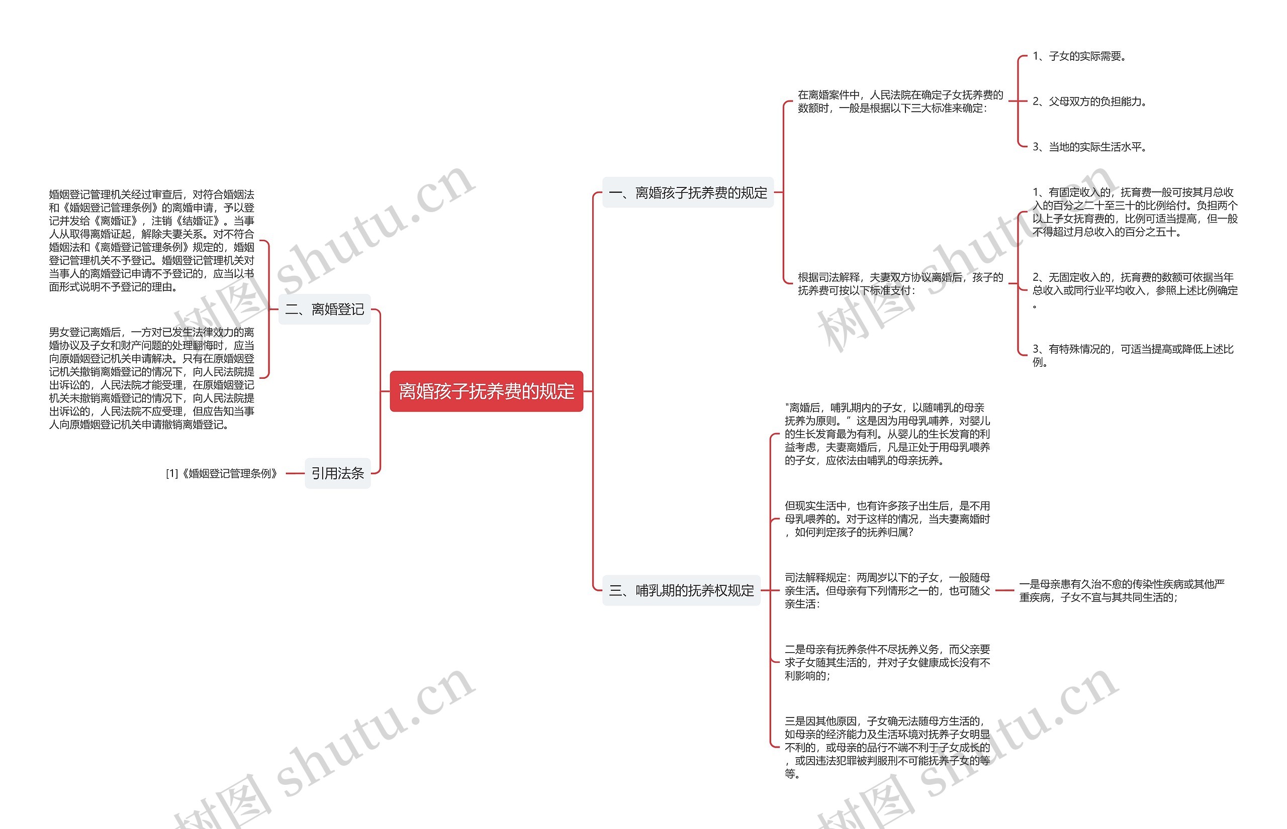 离婚孩子抚养费的规定思维导图