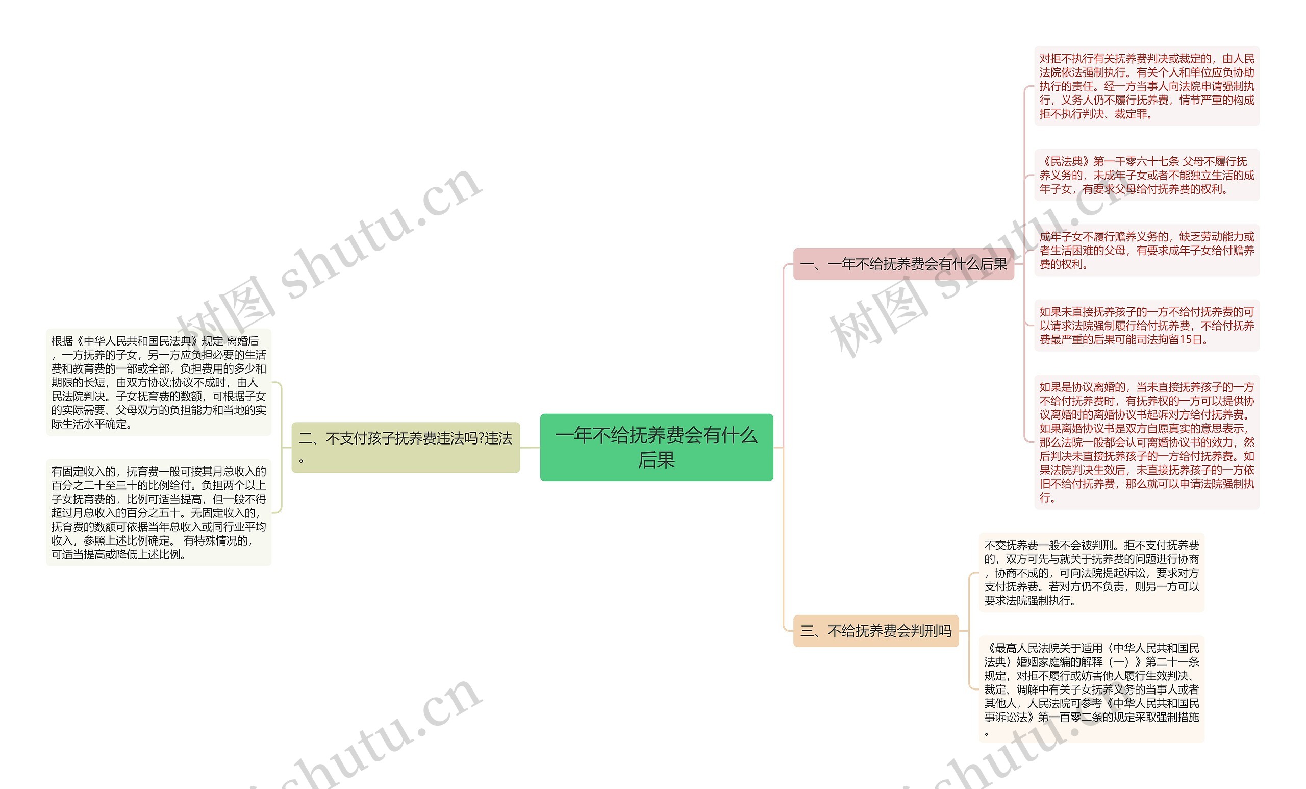 一年不给抚养费会有什么后果思维导图