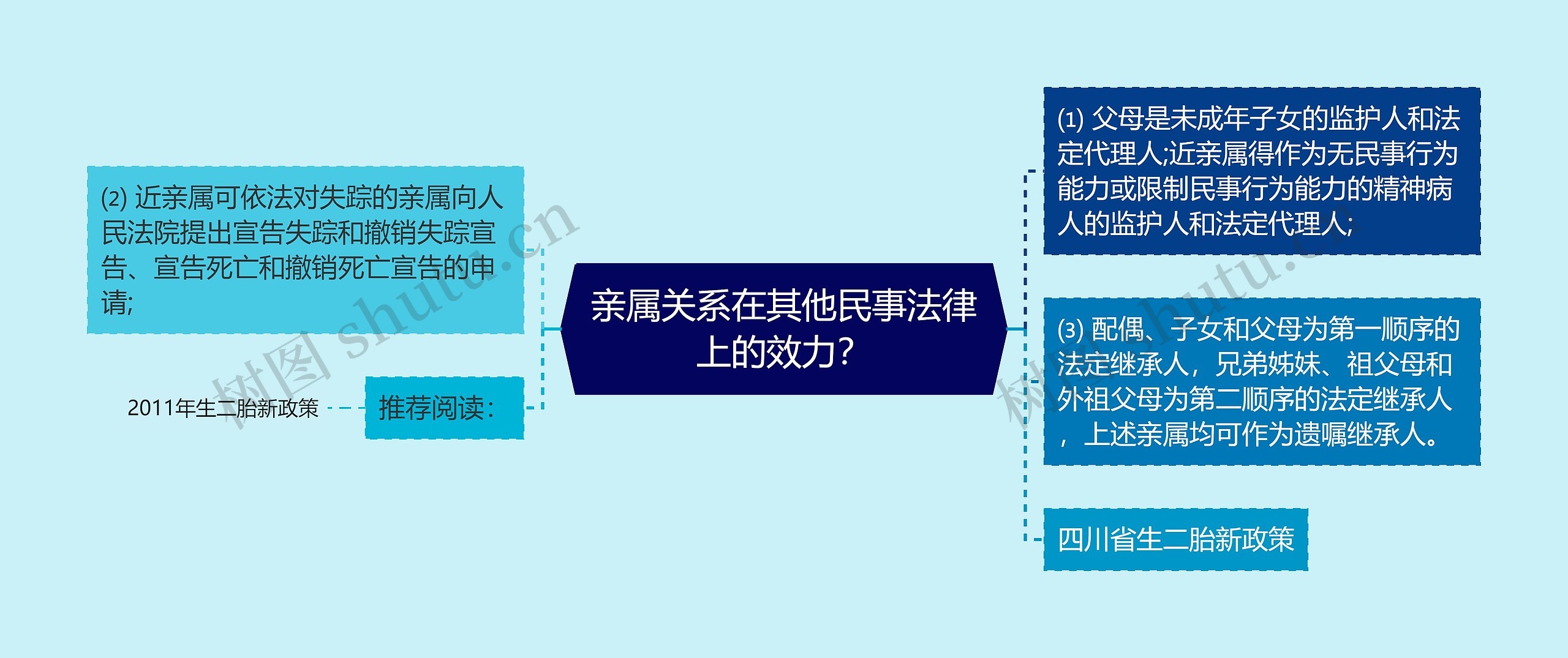 亲属关系在其他民事法律上的效力？思维导图