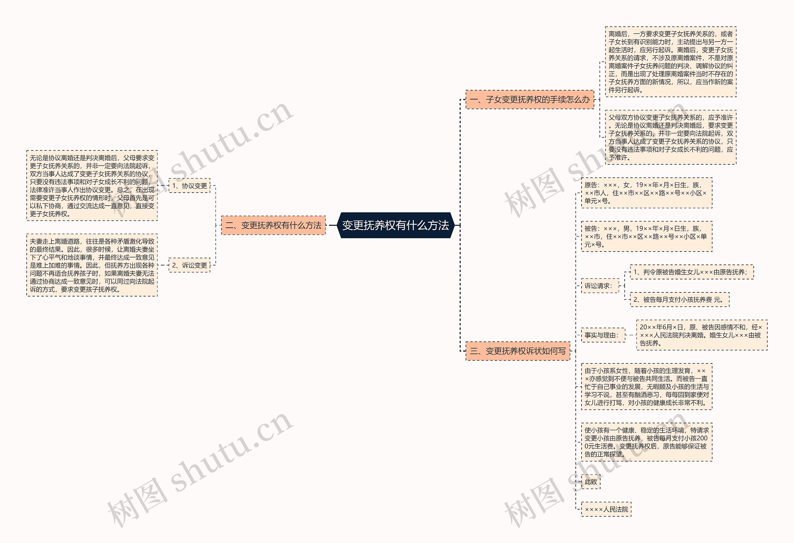 变更抚养权有什么方法思维导图