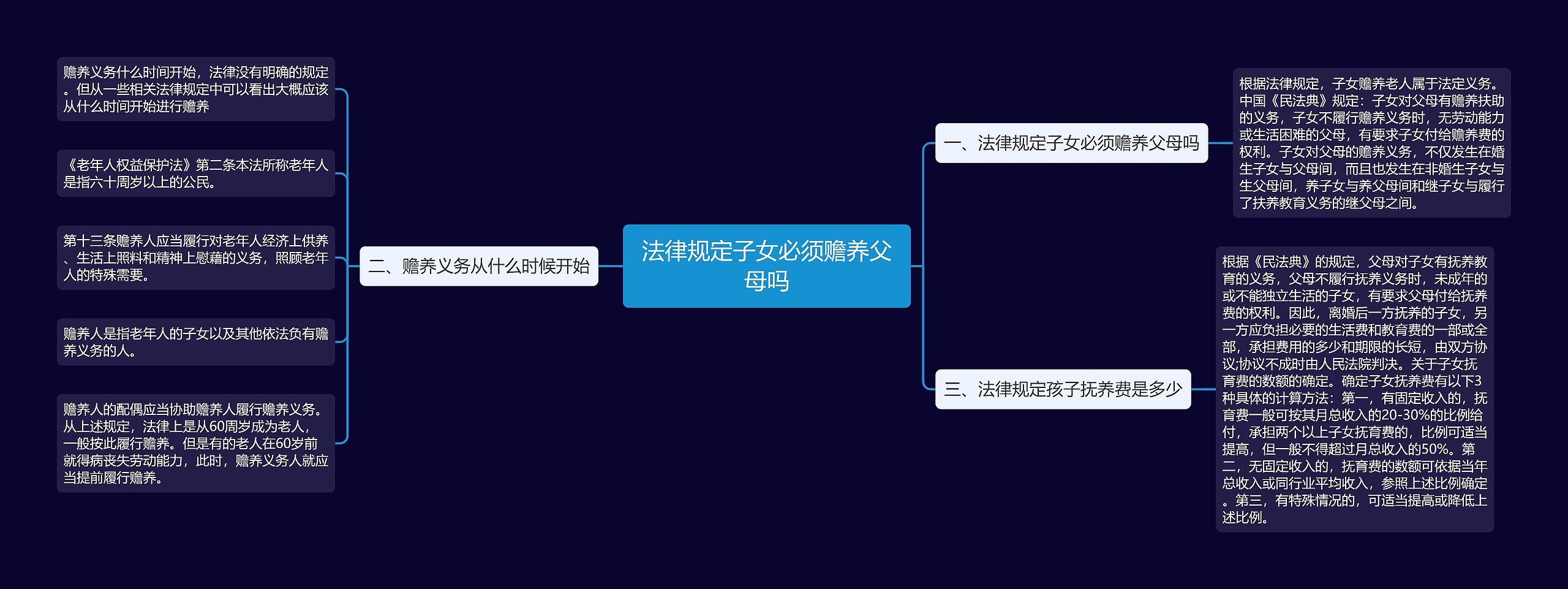 法律规定子女必须赡养父母吗思维导图