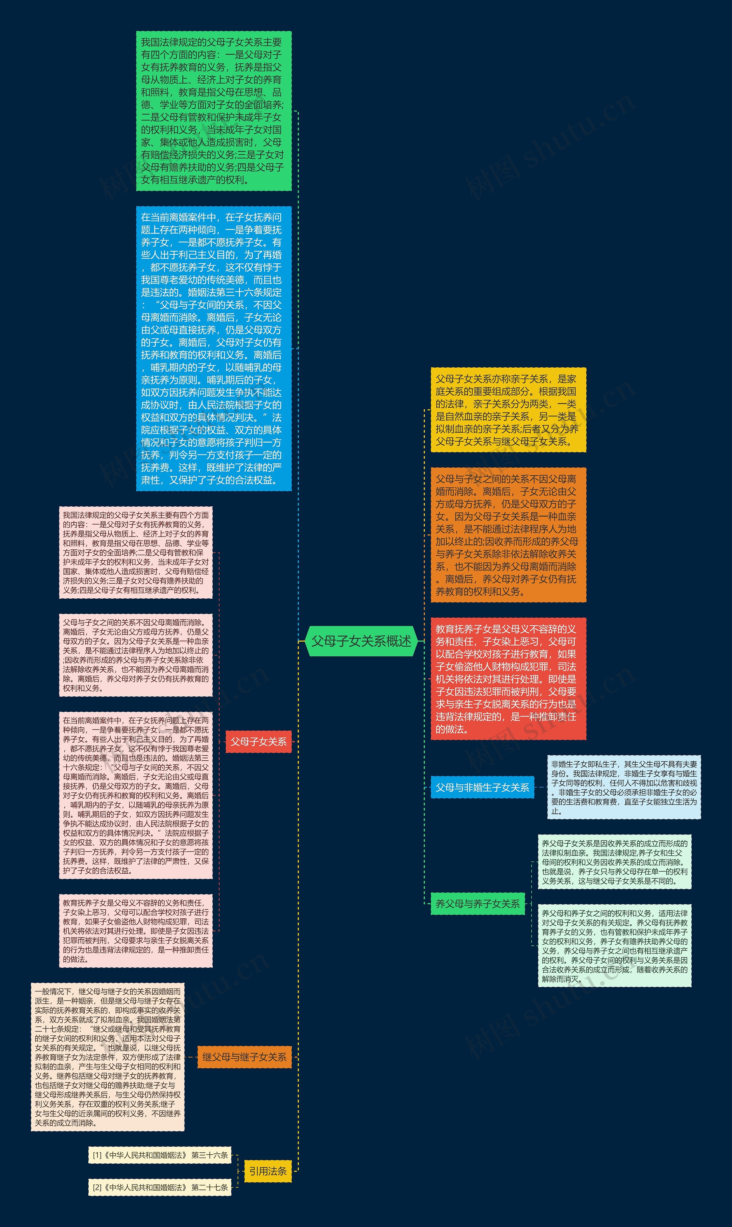 父母子女关系概述思维导图