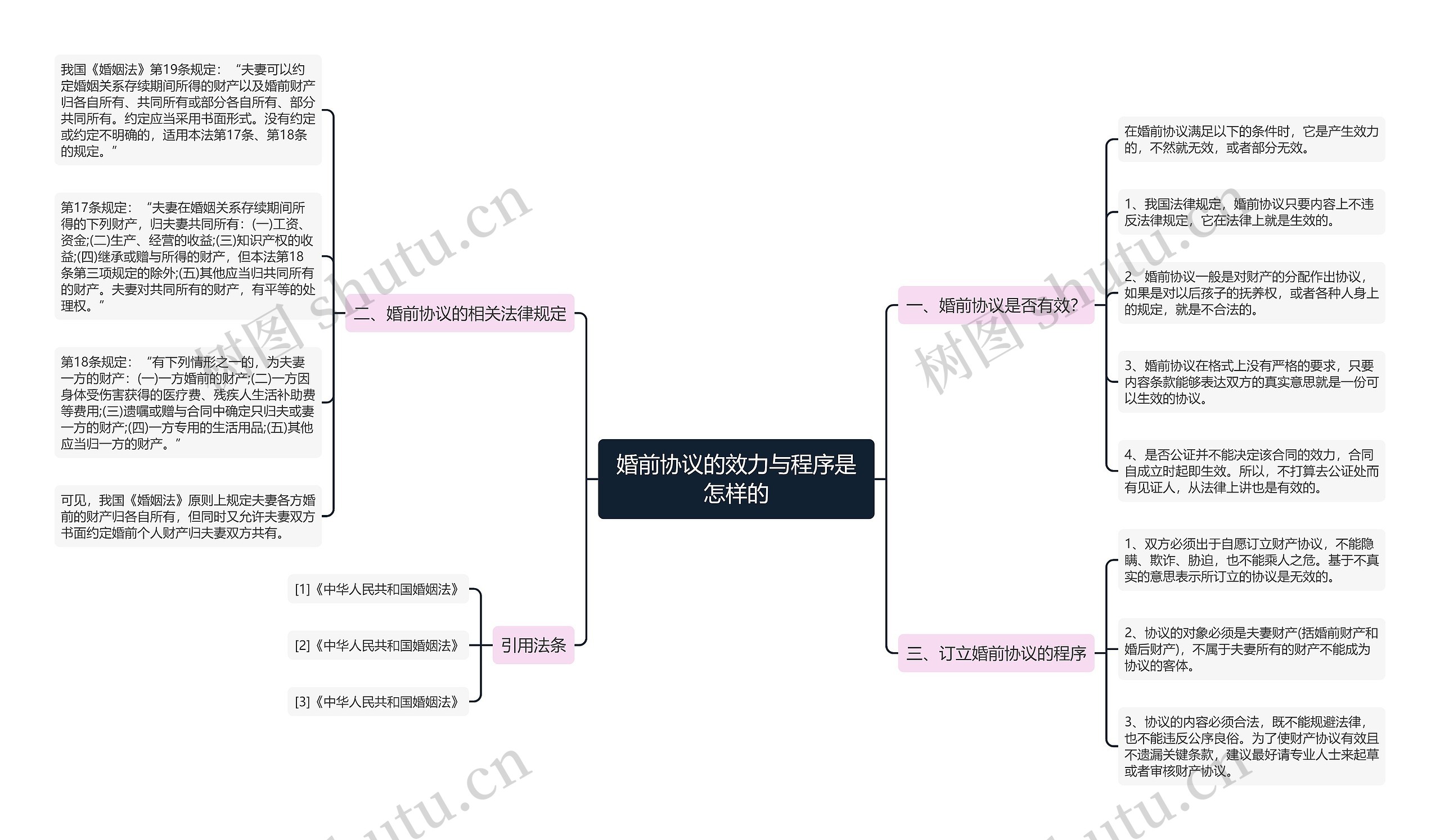 婚前协议的效力与程序是怎样的思维导图
