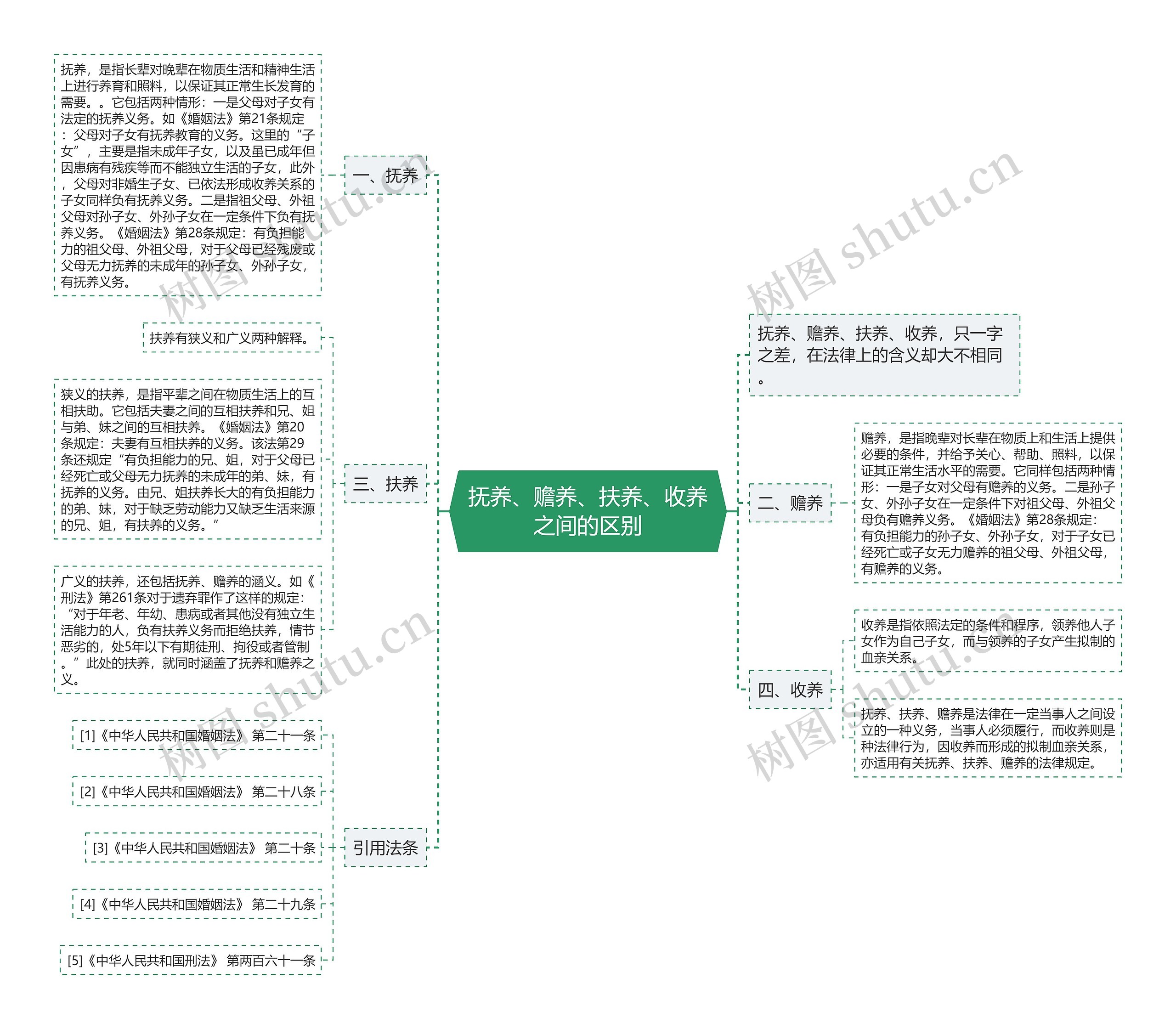 抚养、赡养、扶养、收养之间的区别思维导图