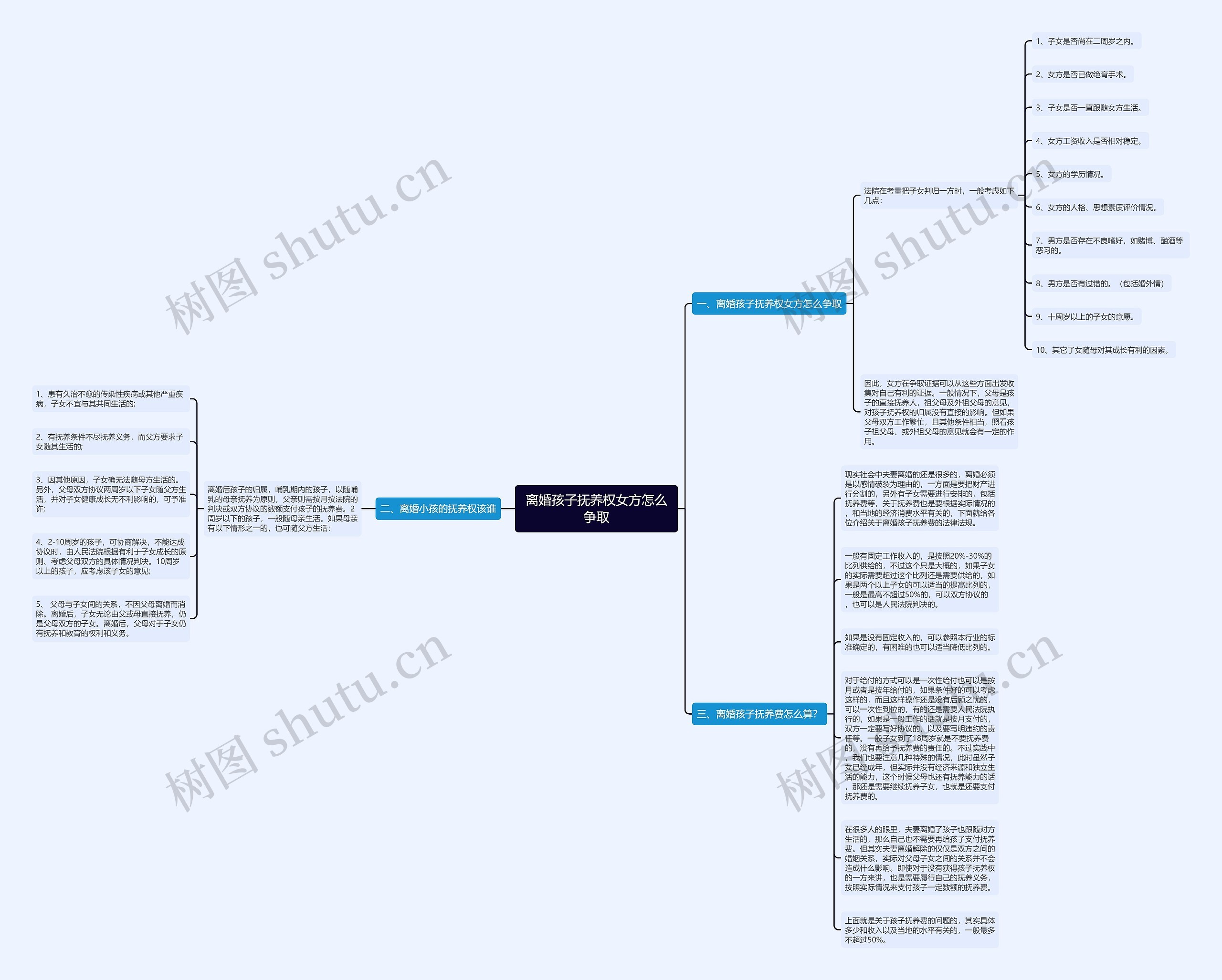 离婚孩子抚养权女方怎么争取思维导图
