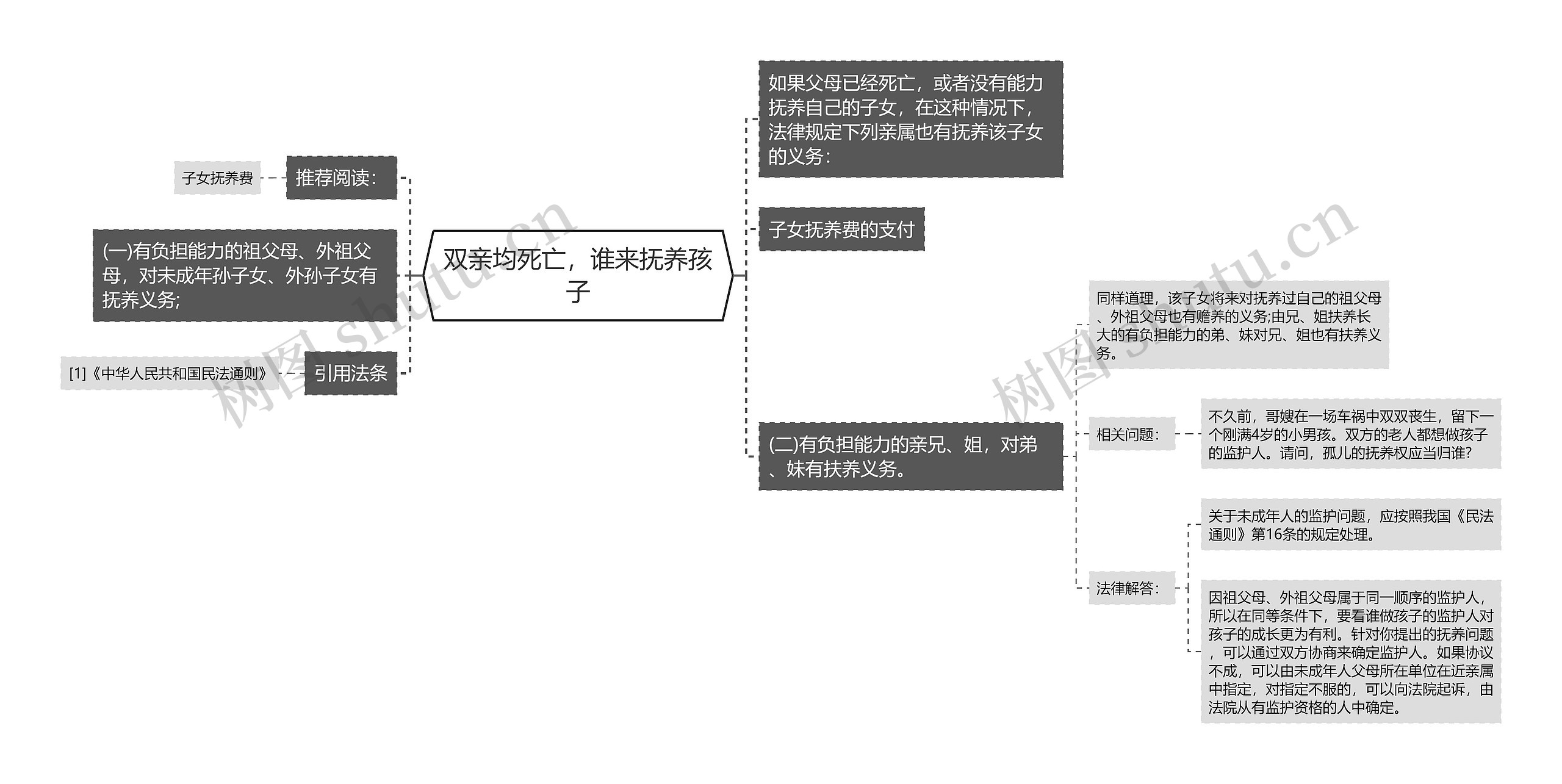 双亲均死亡，谁来抚养孩子思维导图