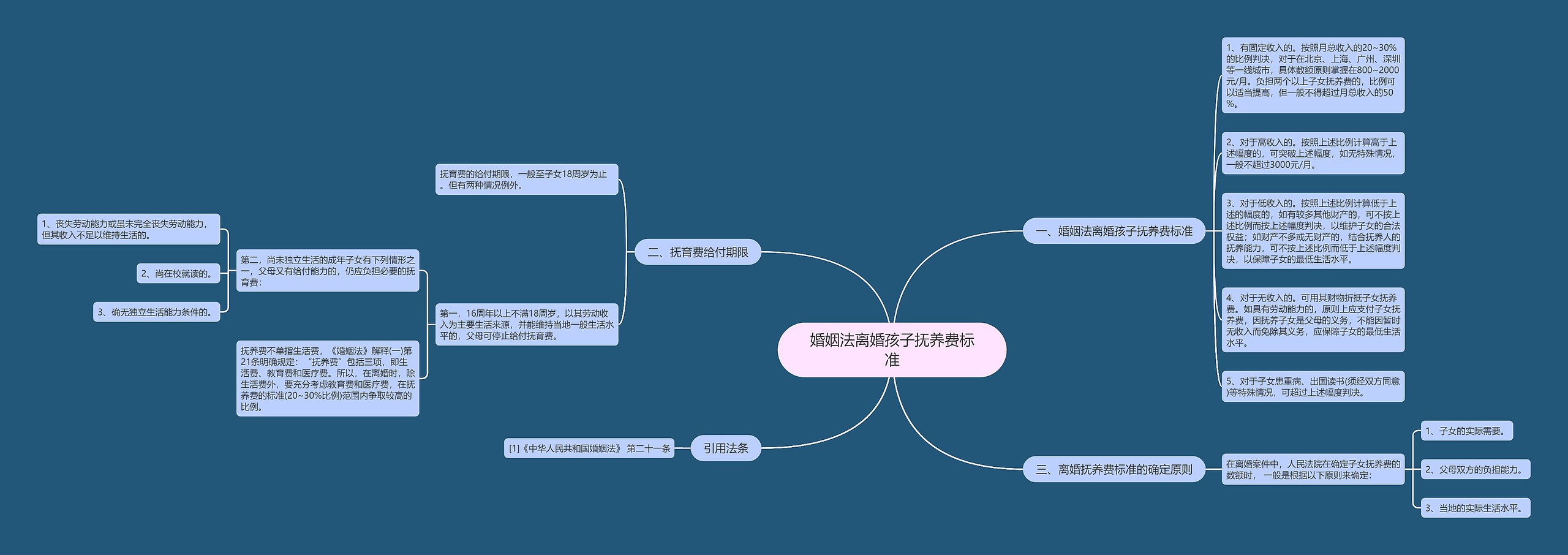 婚姻法离婚孩子抚养费标准思维导图