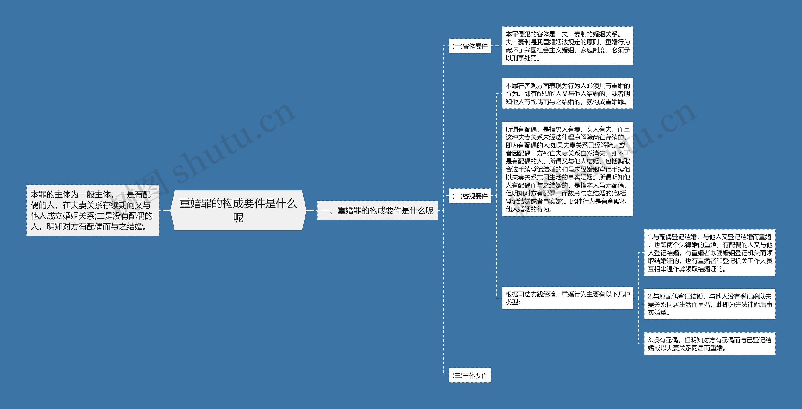 重婚罪的构成要件是什么呢