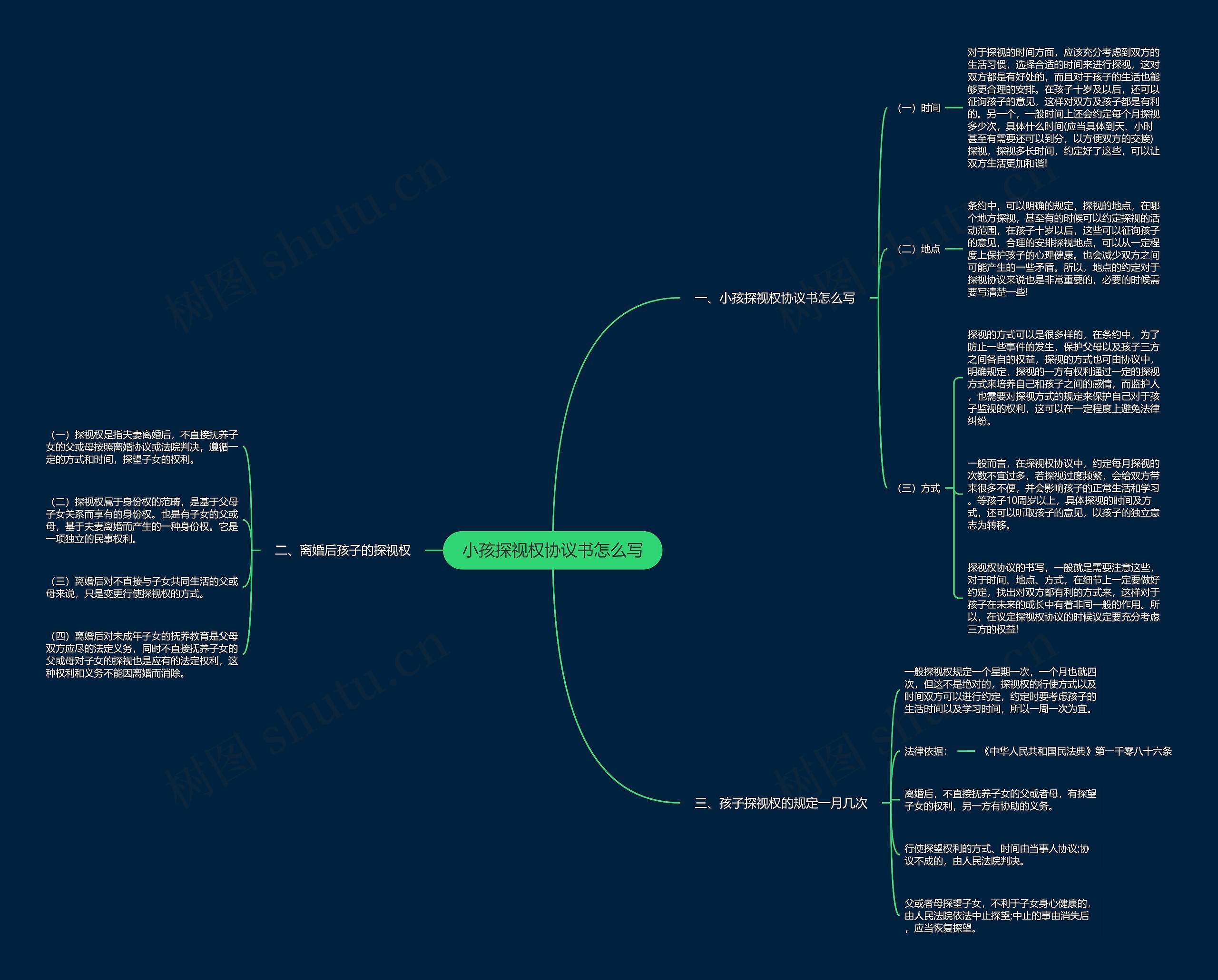 小孩探视权协议书怎么写思维导图