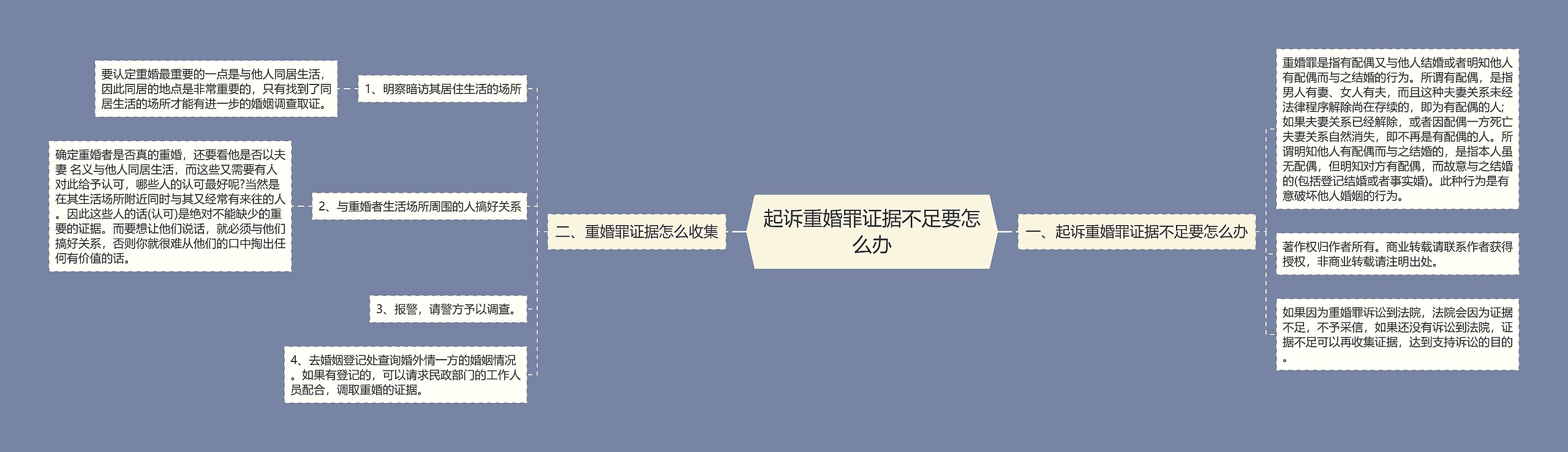 起诉重婚罪证据不足要怎么办思维导图