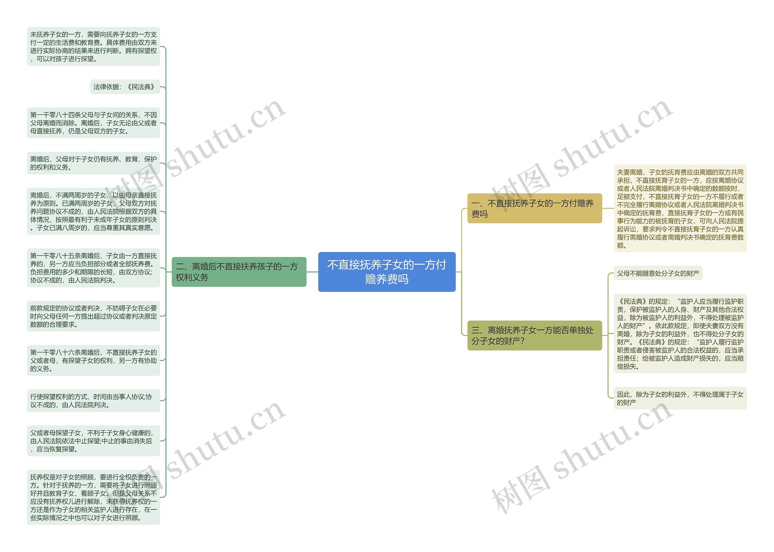 不直接抚养子女的一方付赡养费吗思维导图