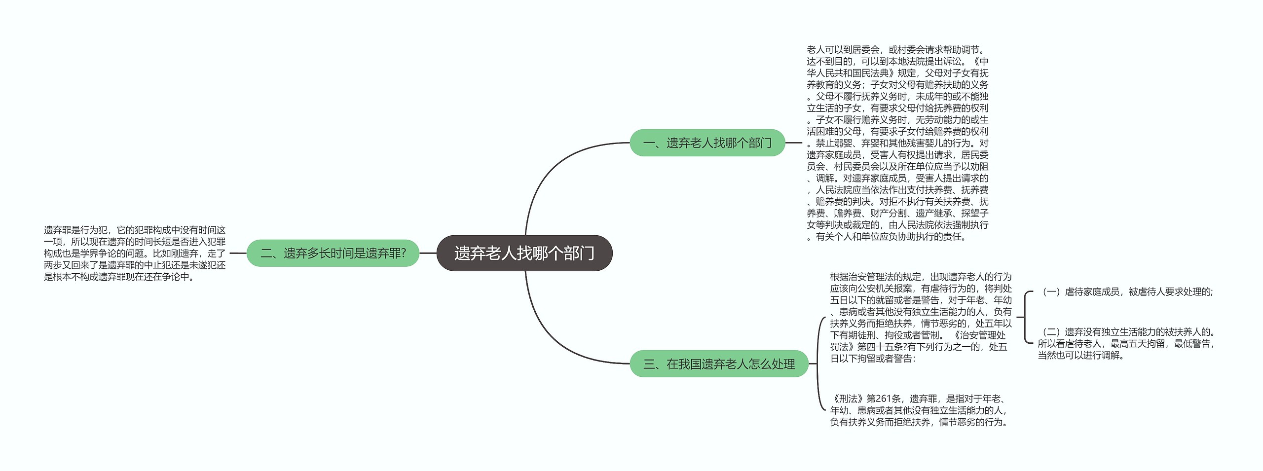 遗弃老人找哪个部门思维导图