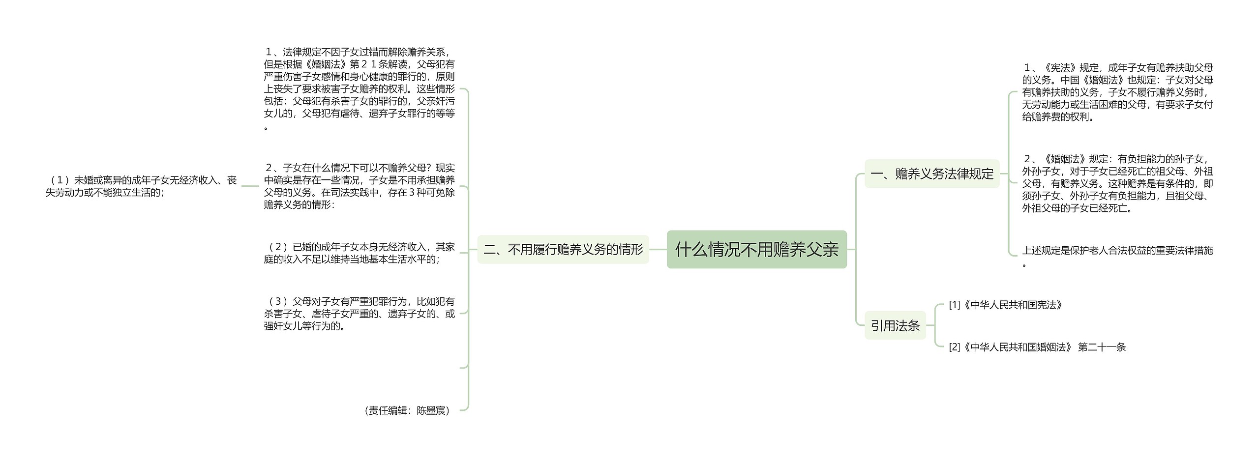 什么情况不用赡养父亲思维导图