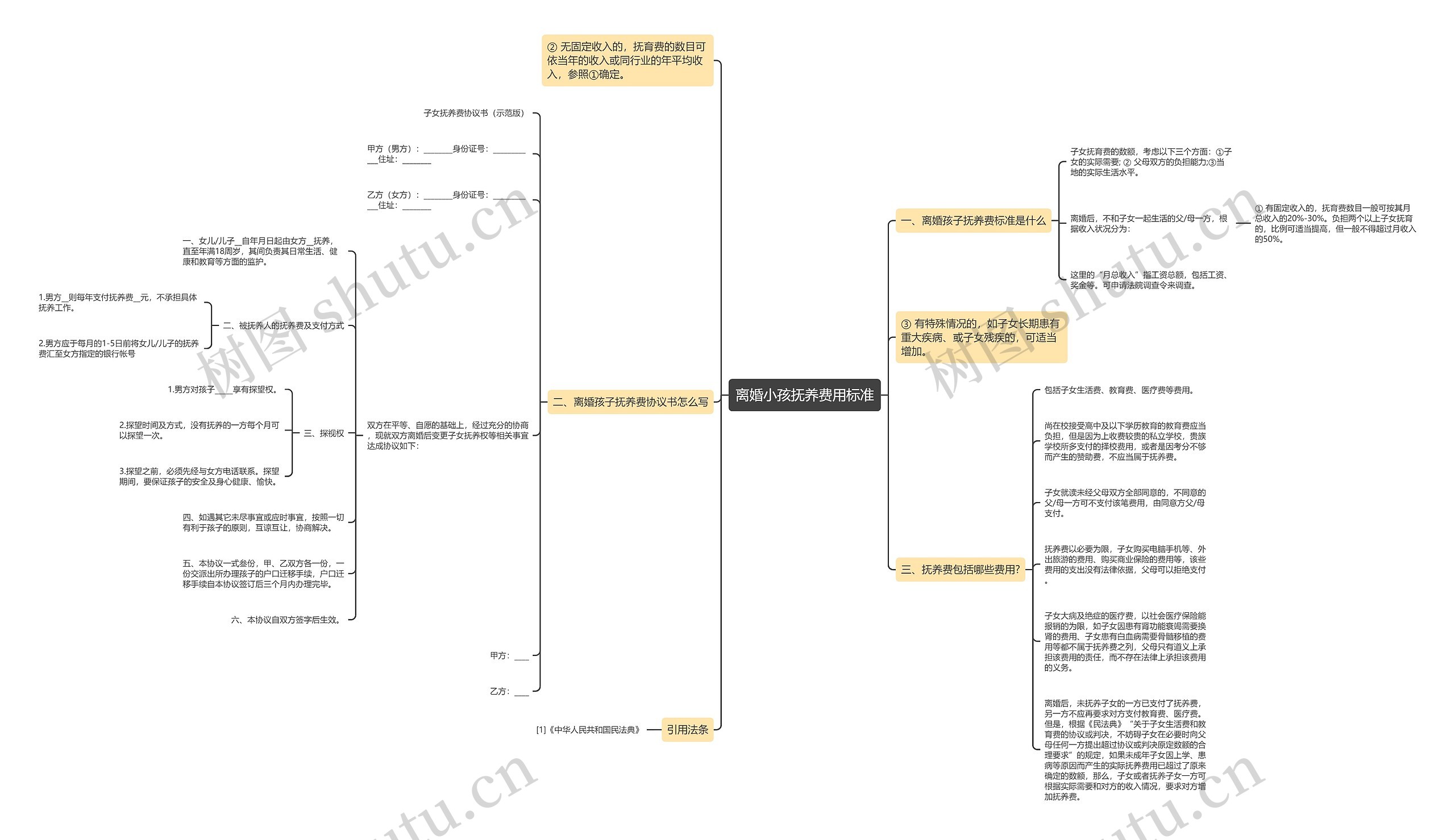 离婚小孩抚养费用标准思维导图