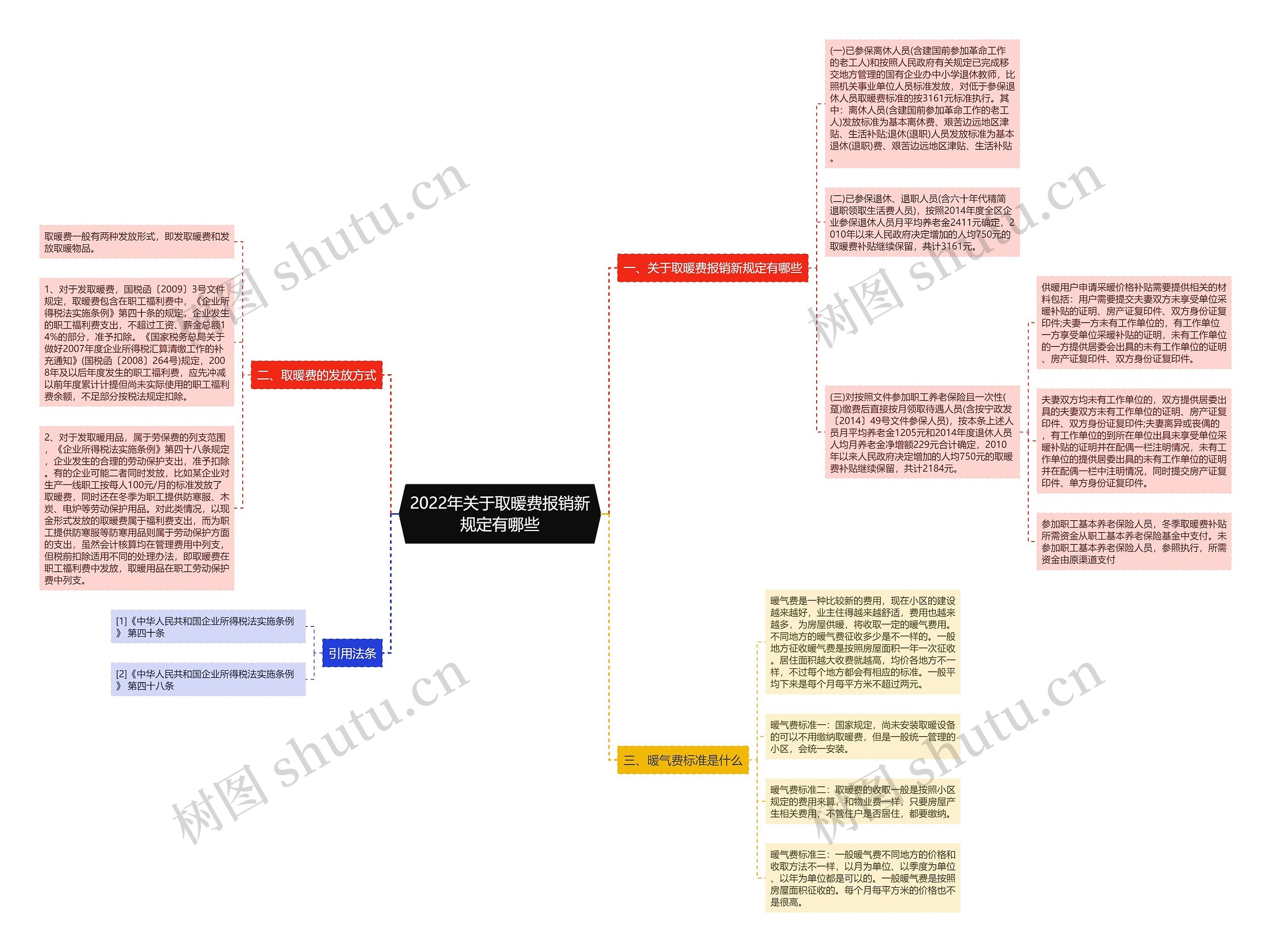 2022年关于取暖费报销新规定有哪些思维导图