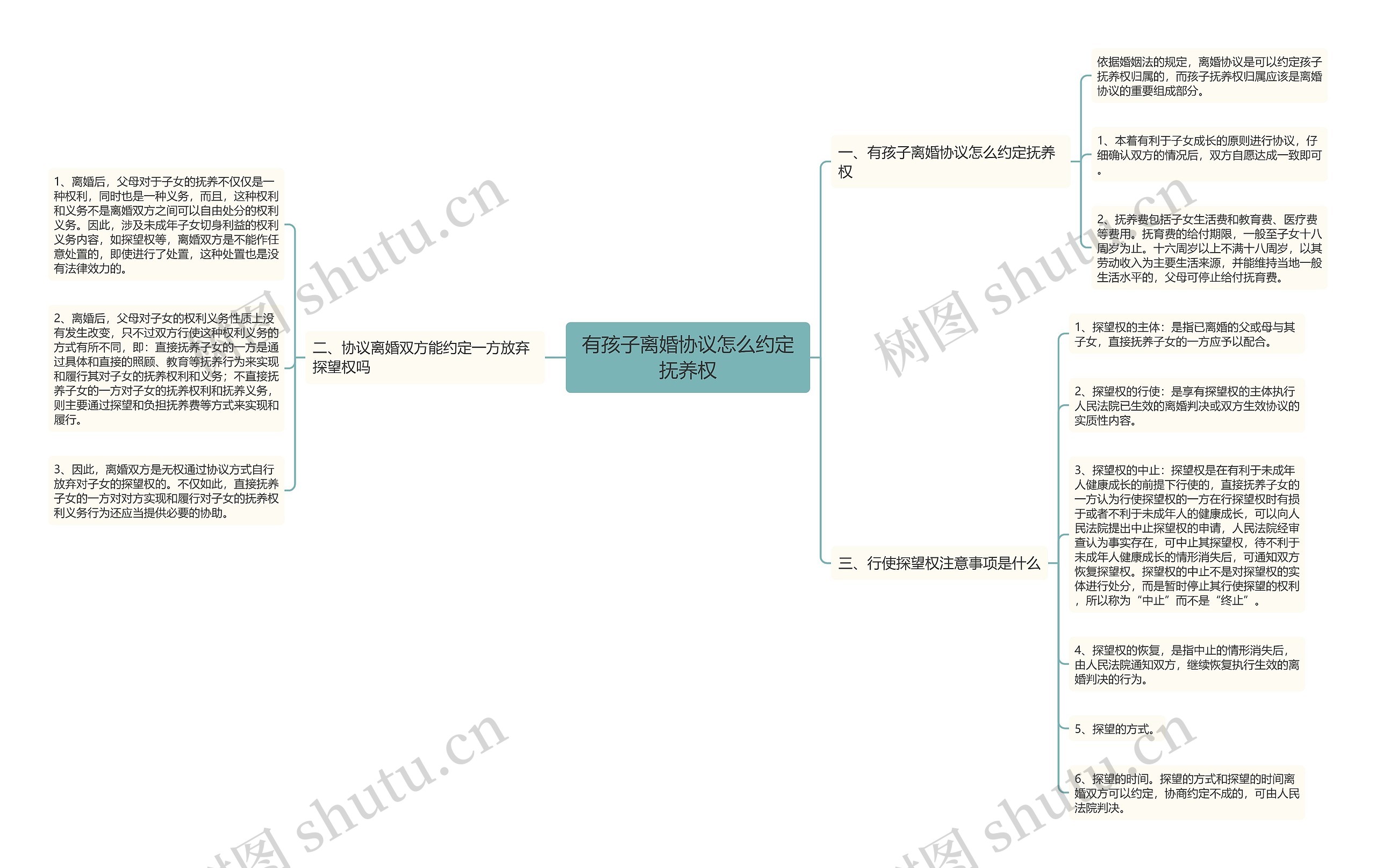 有孩子离婚协议怎么约定抚养权思维导图