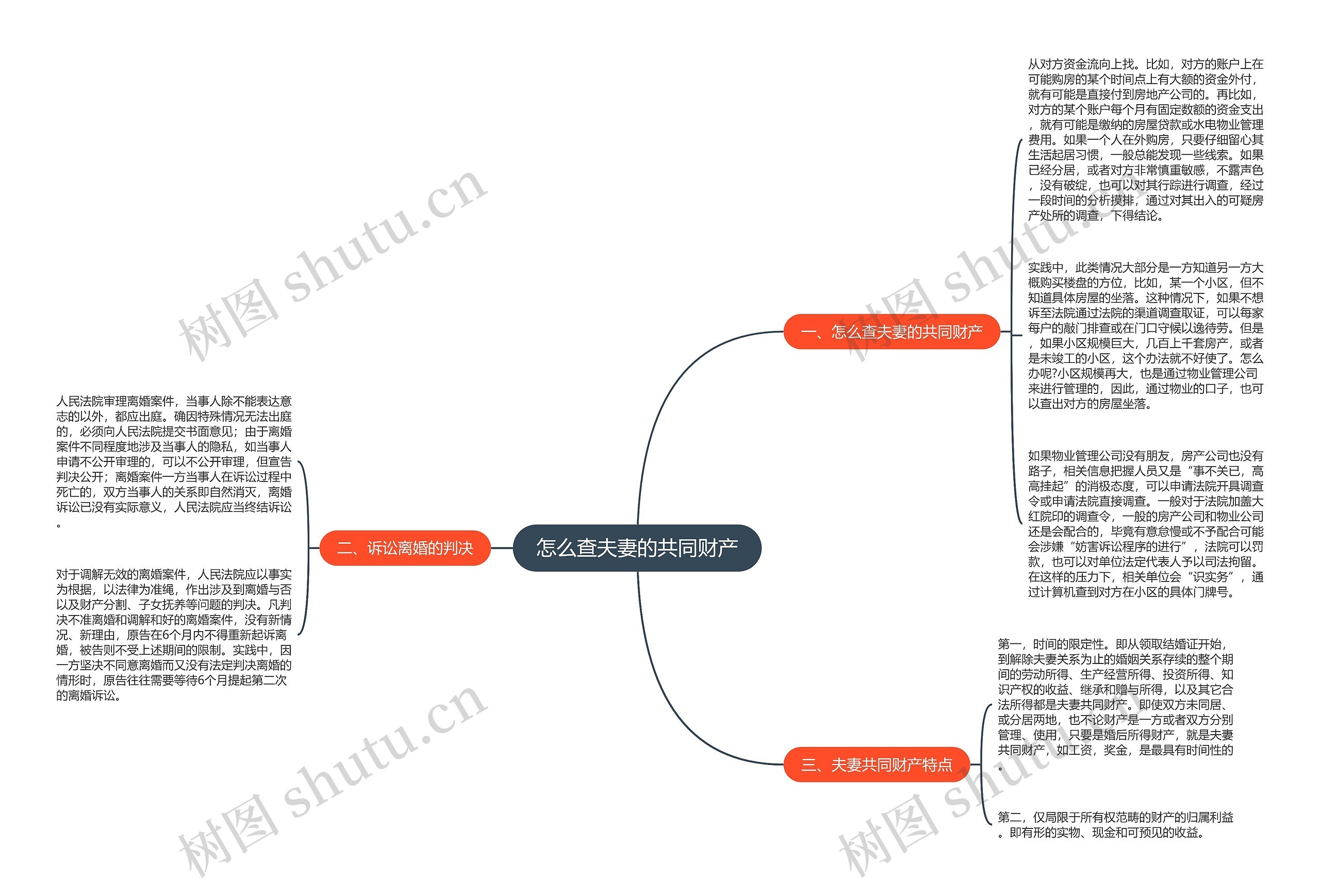 怎么查夫妻的共同财产思维导图