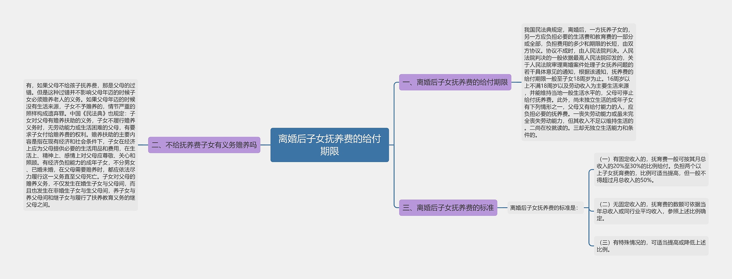 离婚后子女抚养费的给付期限思维导图