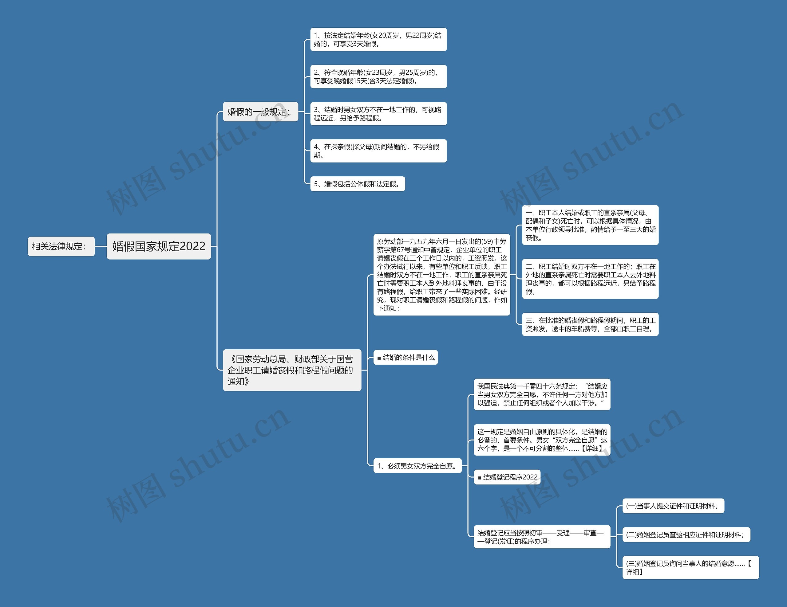 婚假国家规定2022思维导图