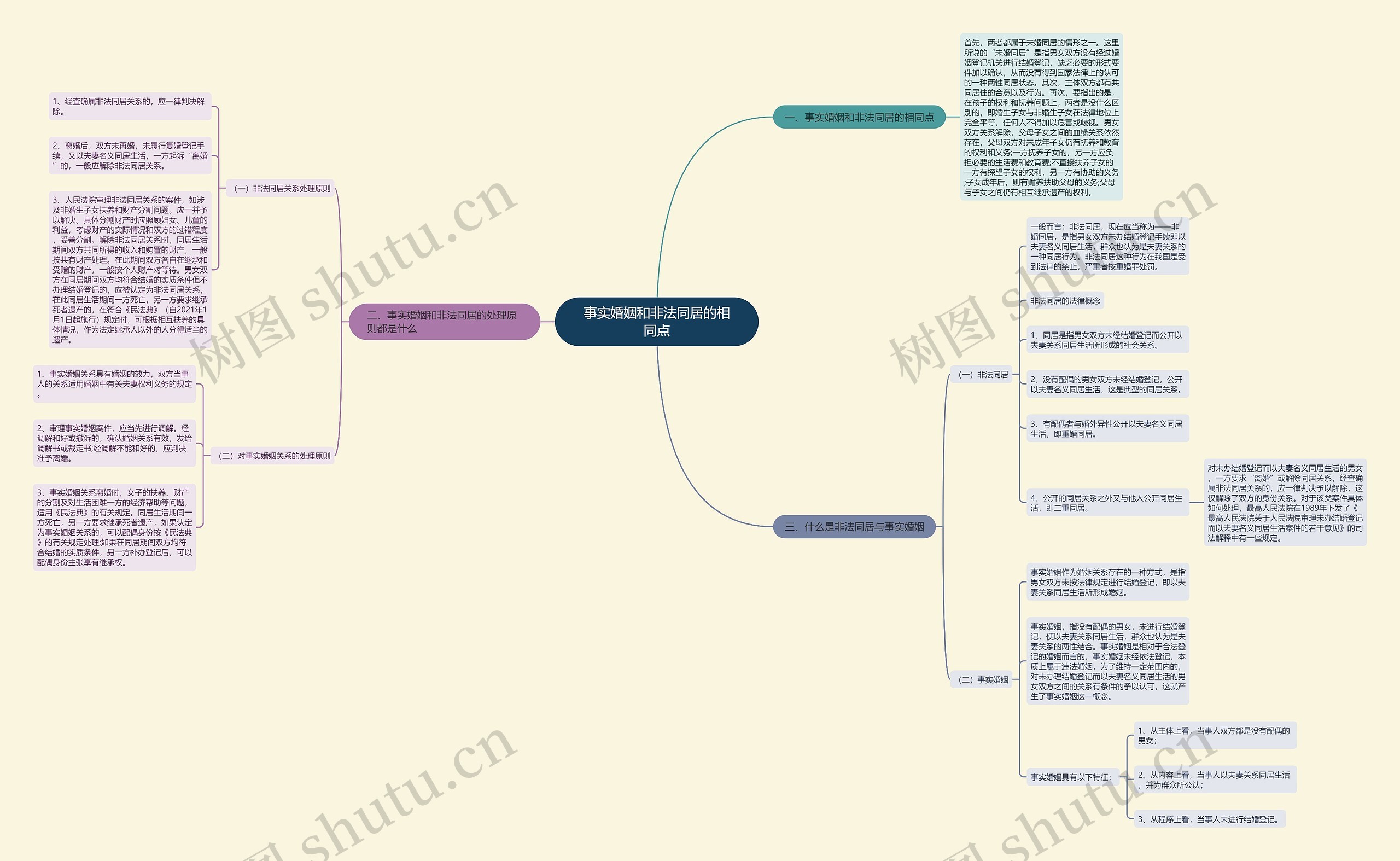 事实婚姻和非法同居的相同点思维导图