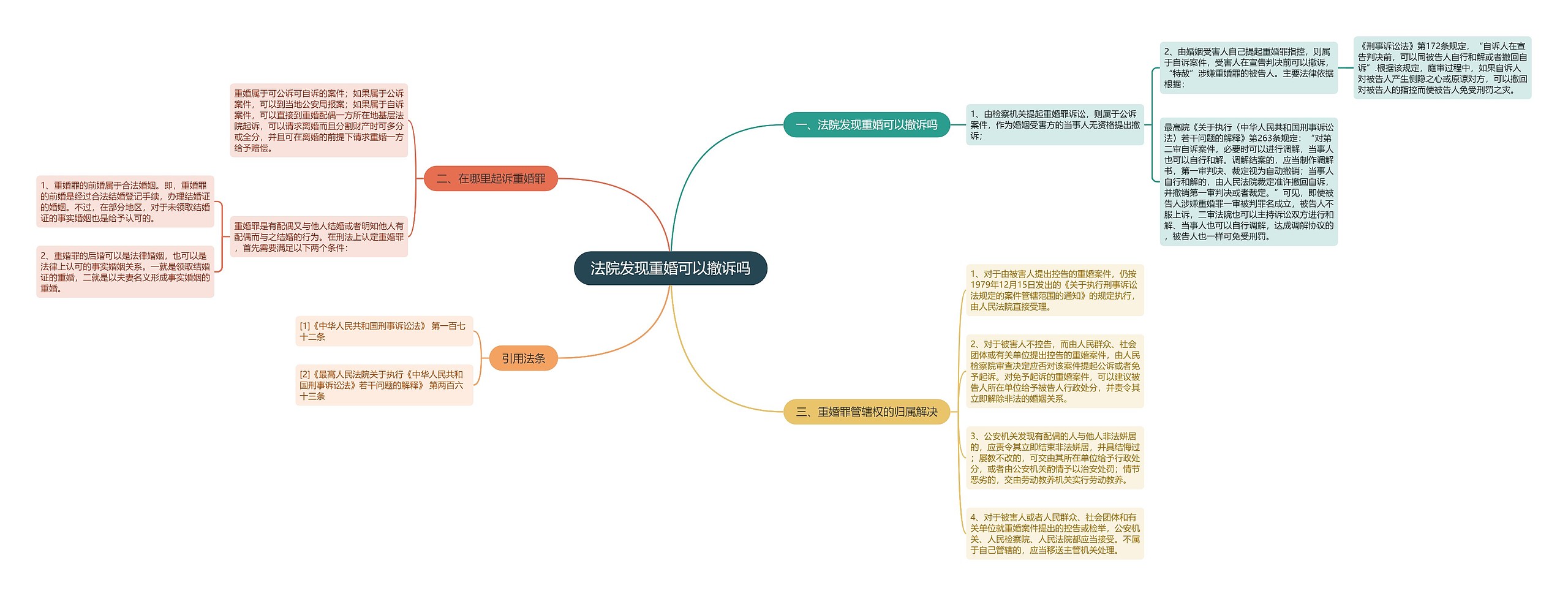 法院发现重婚可以撤诉吗思维导图