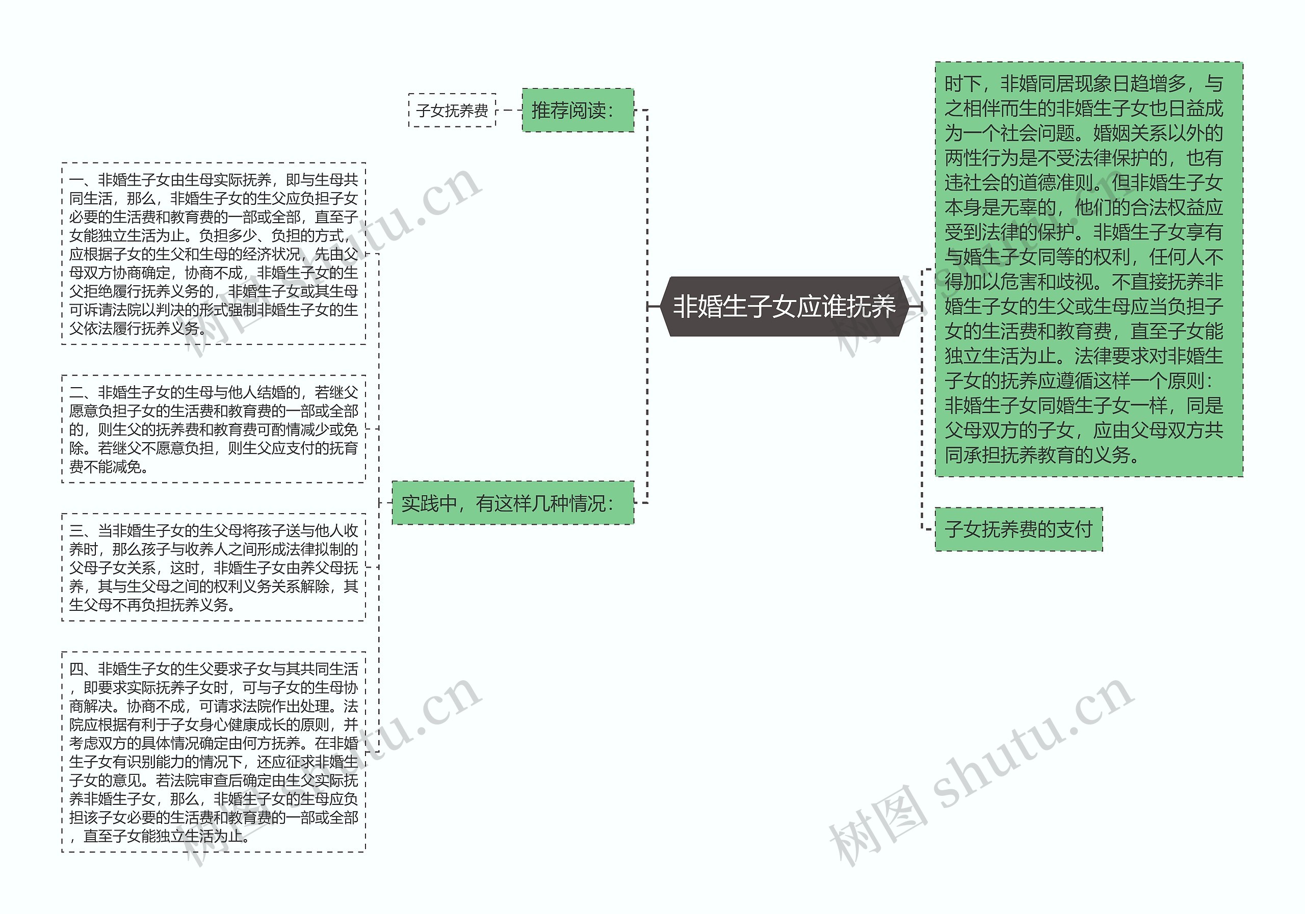 非婚生子女应谁抚养思维导图