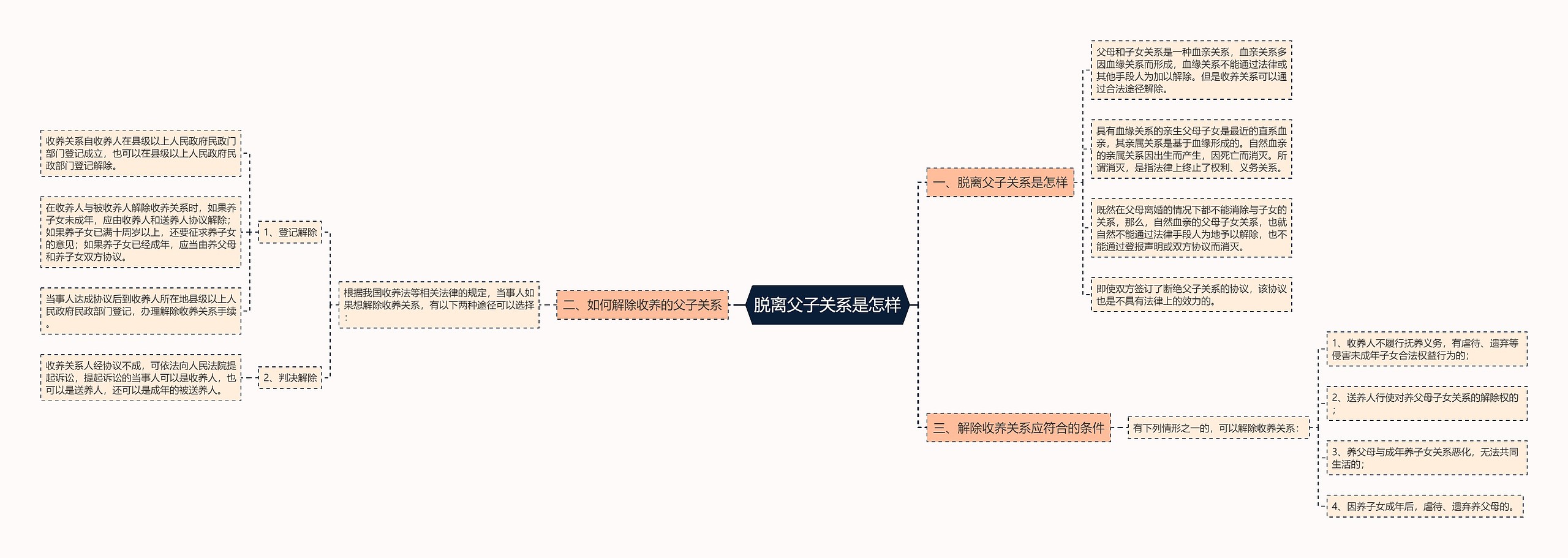 脱离父子关系是怎样思维导图