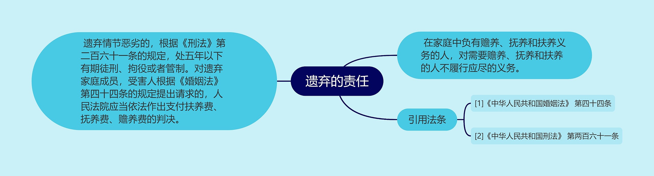 遗弃的责任思维导图