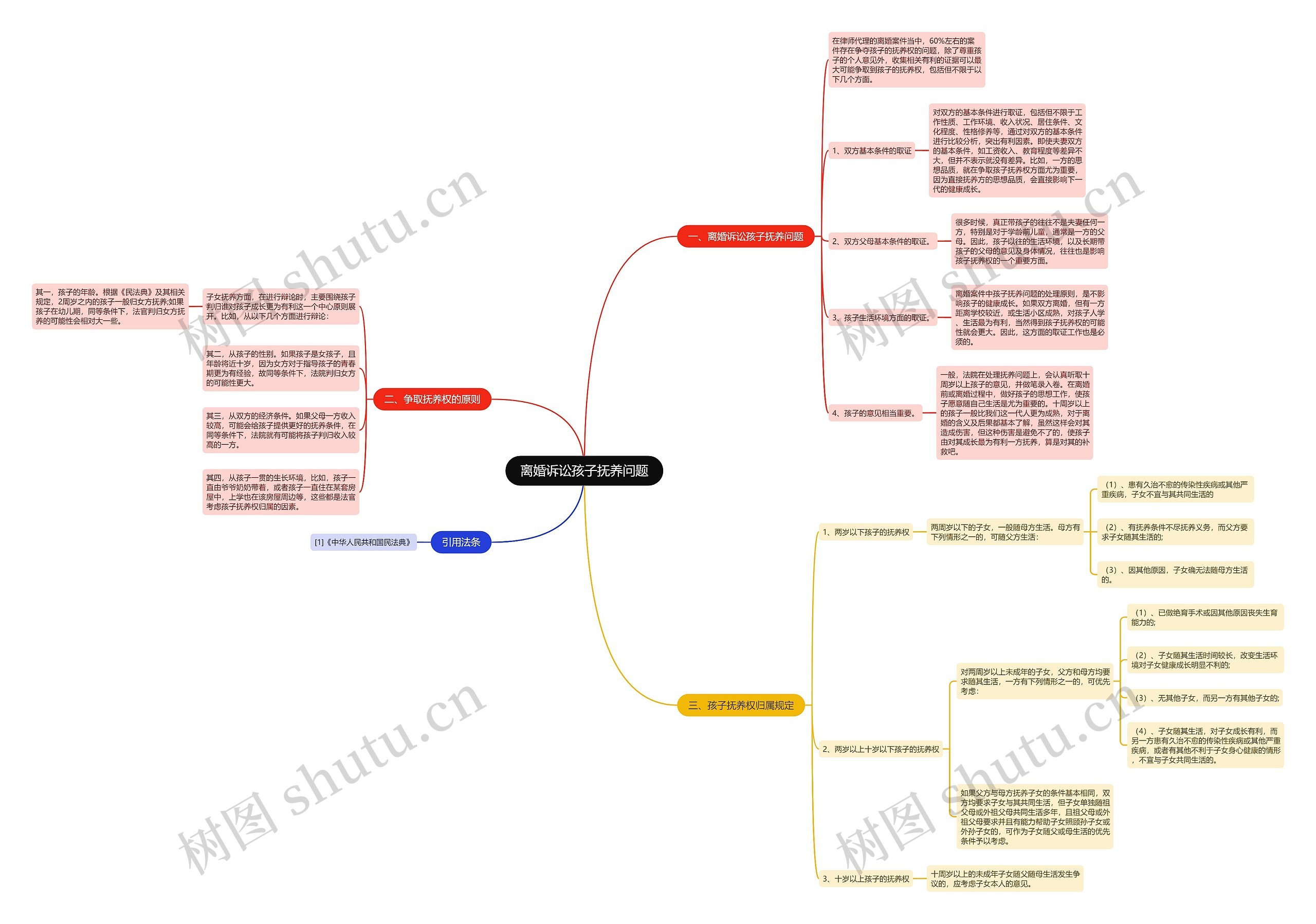 离婚诉讼孩子抚养问题思维导图