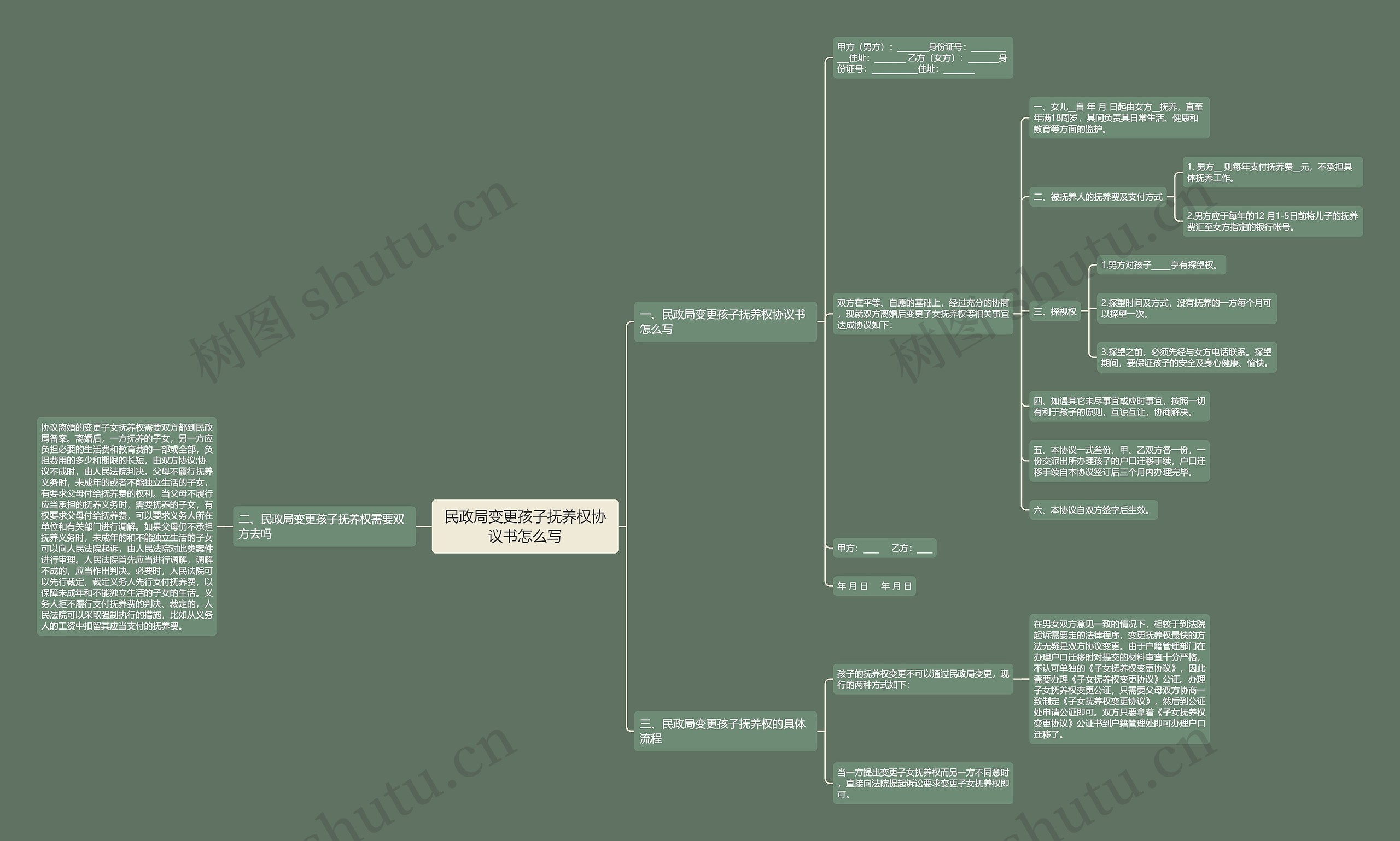 民政局变更孩子抚养权协议书怎么写思维导图高清图 民政局变更孩子抚养权协议书怎么写思维导图