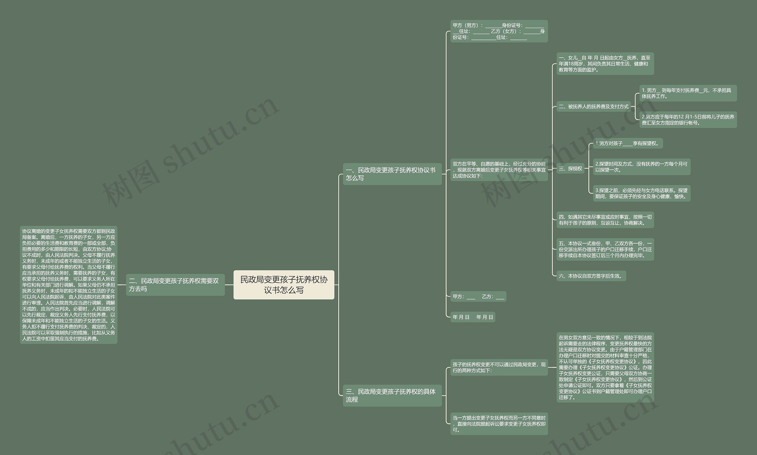 民政局变更孩子抚养权协议书怎么写思维导图