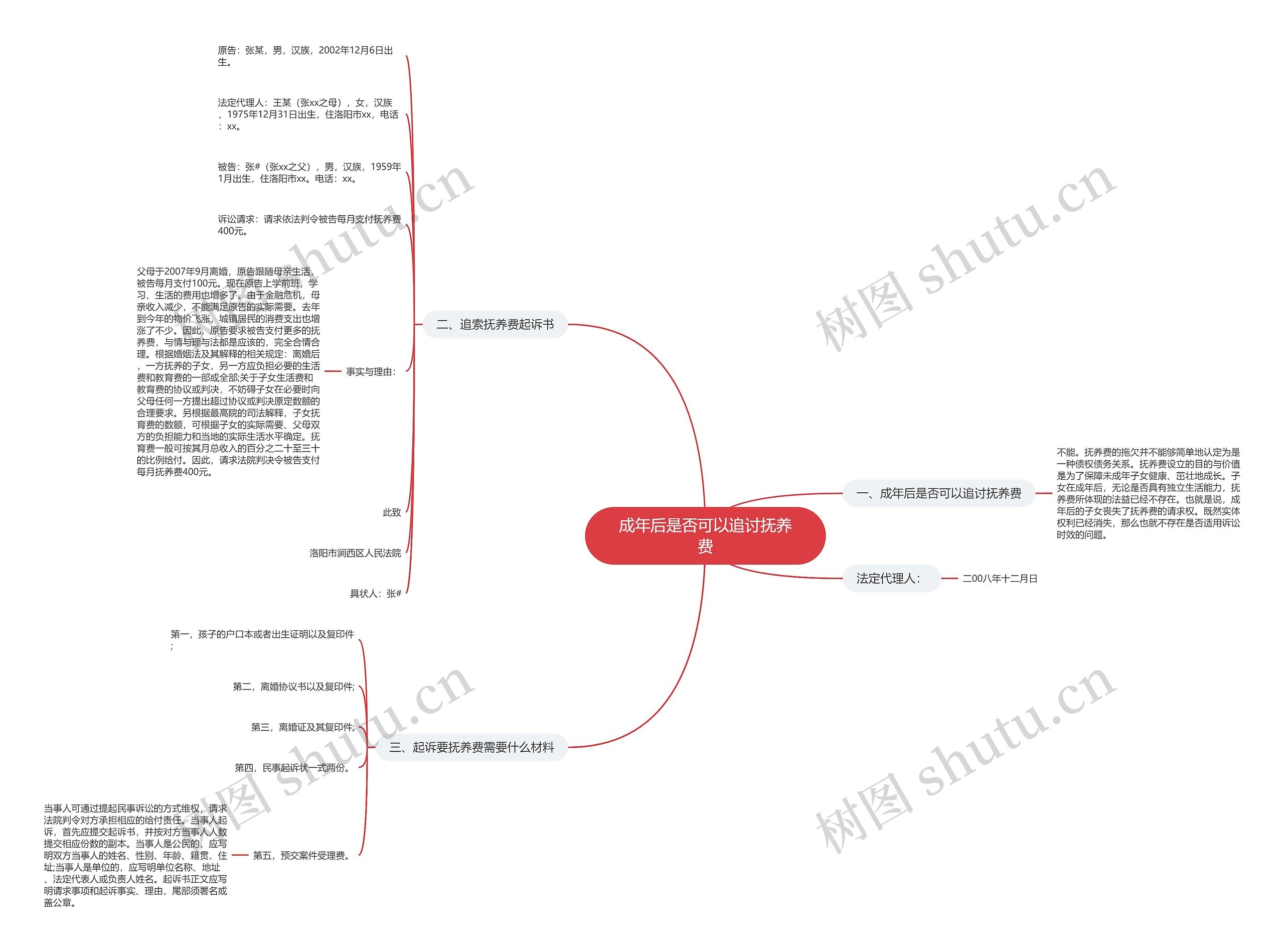成年后是否可以追讨抚养费思维导图