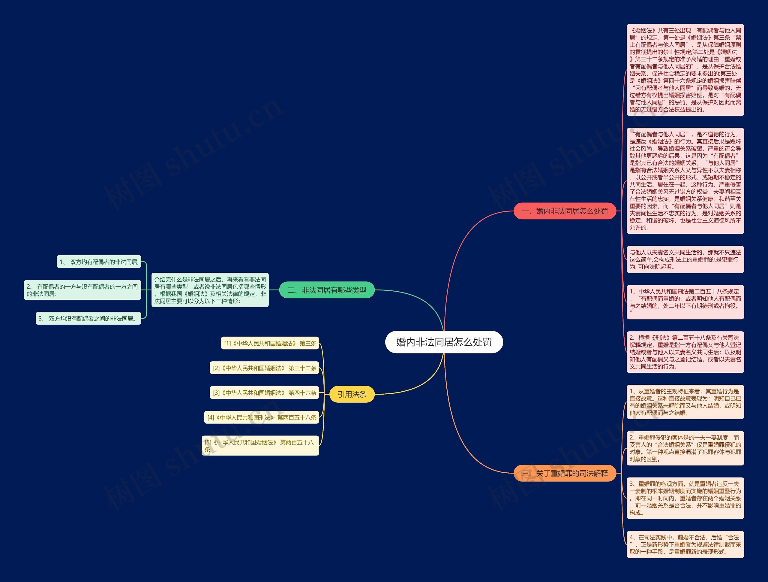 婚内非法同居怎么处罚思维导图