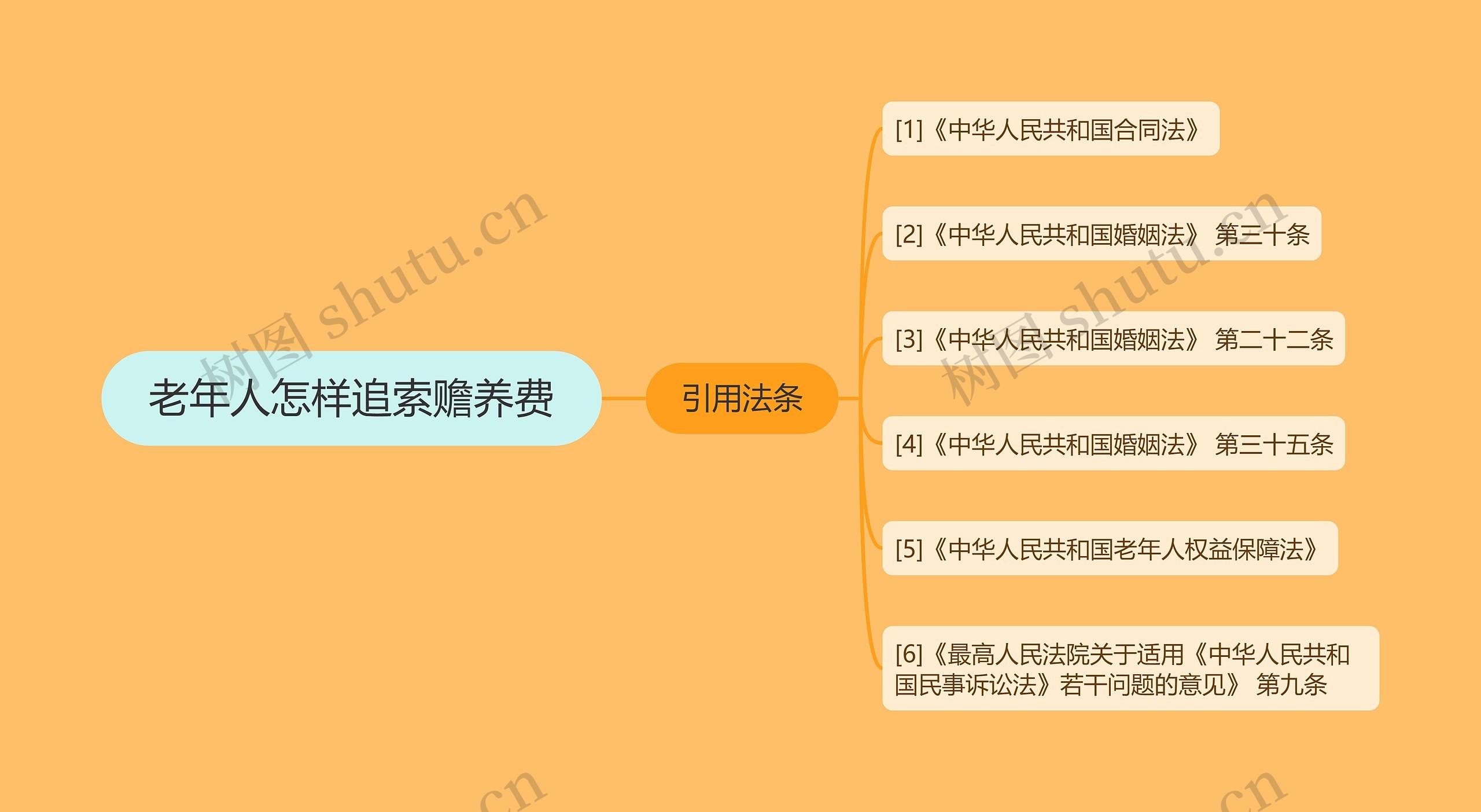 老年人怎样追索赡养费思维导图