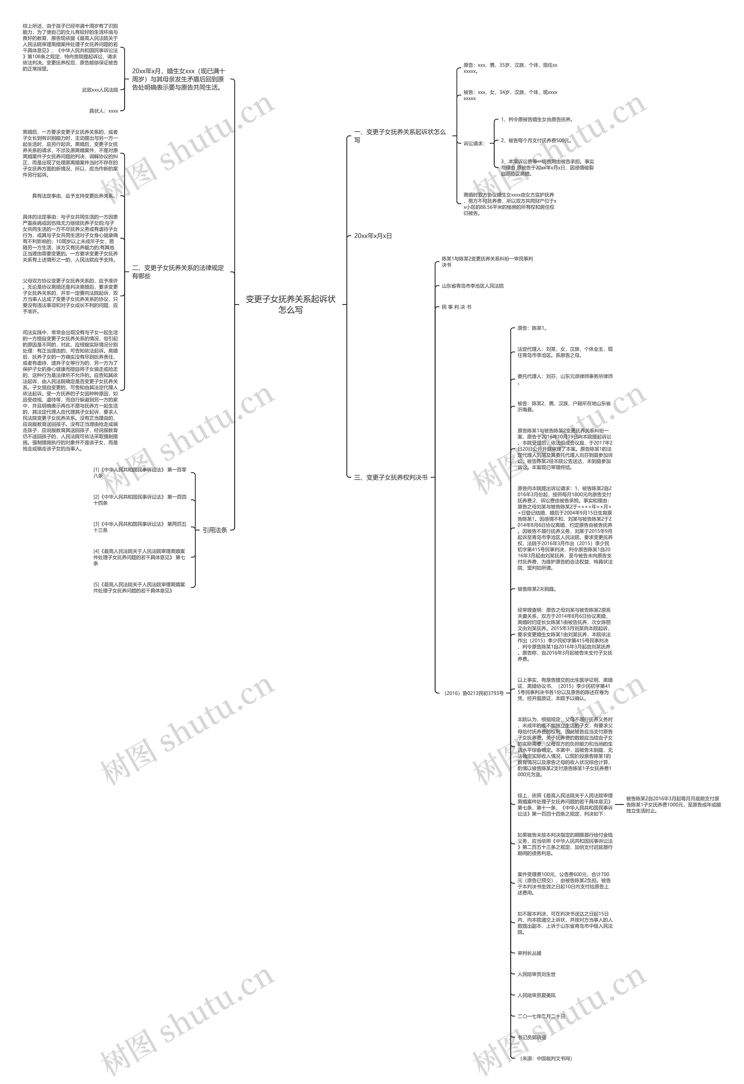 变更子女抚养关系起诉状怎么写思维导图