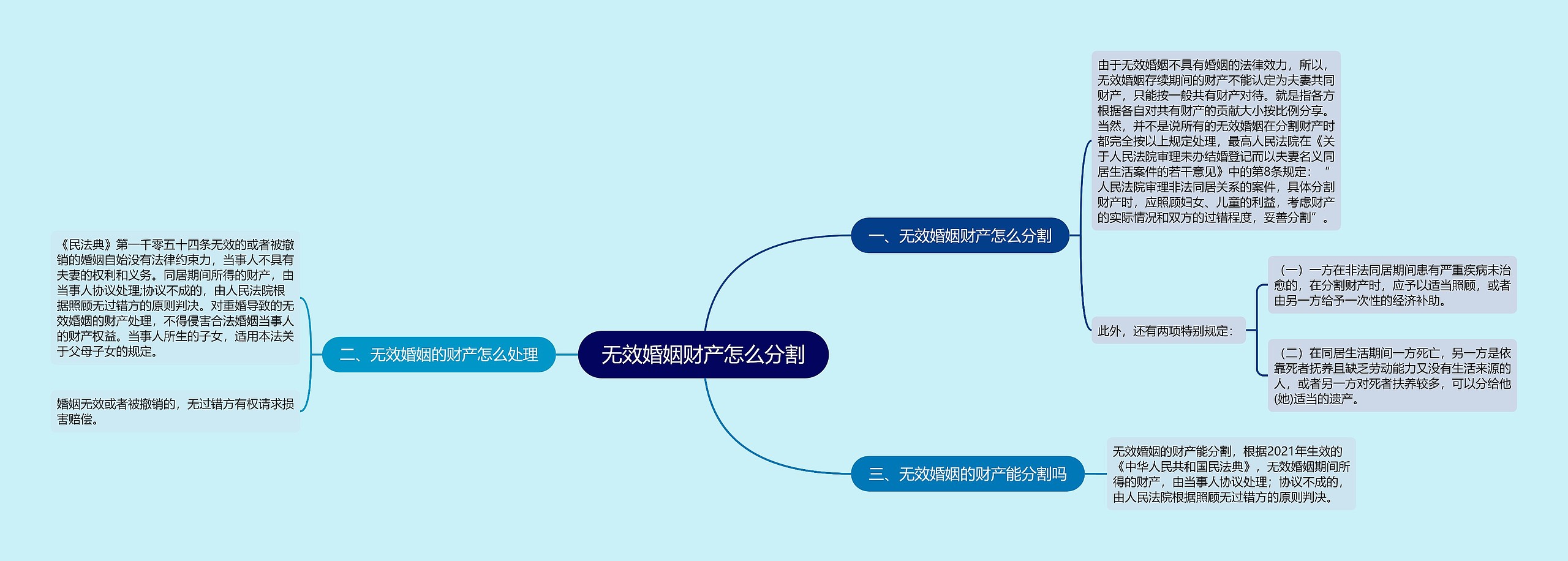 无效婚姻财产怎么分割