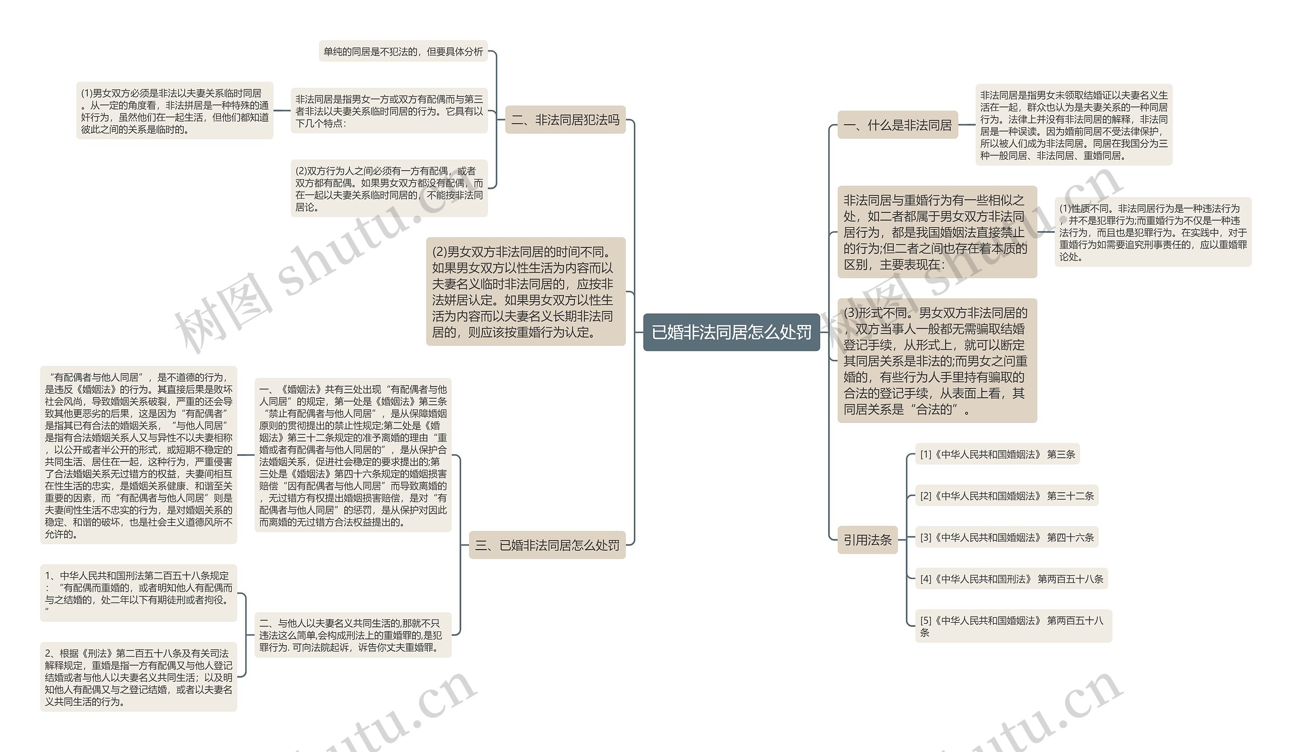 已婚非法同居怎么处罚思维导图