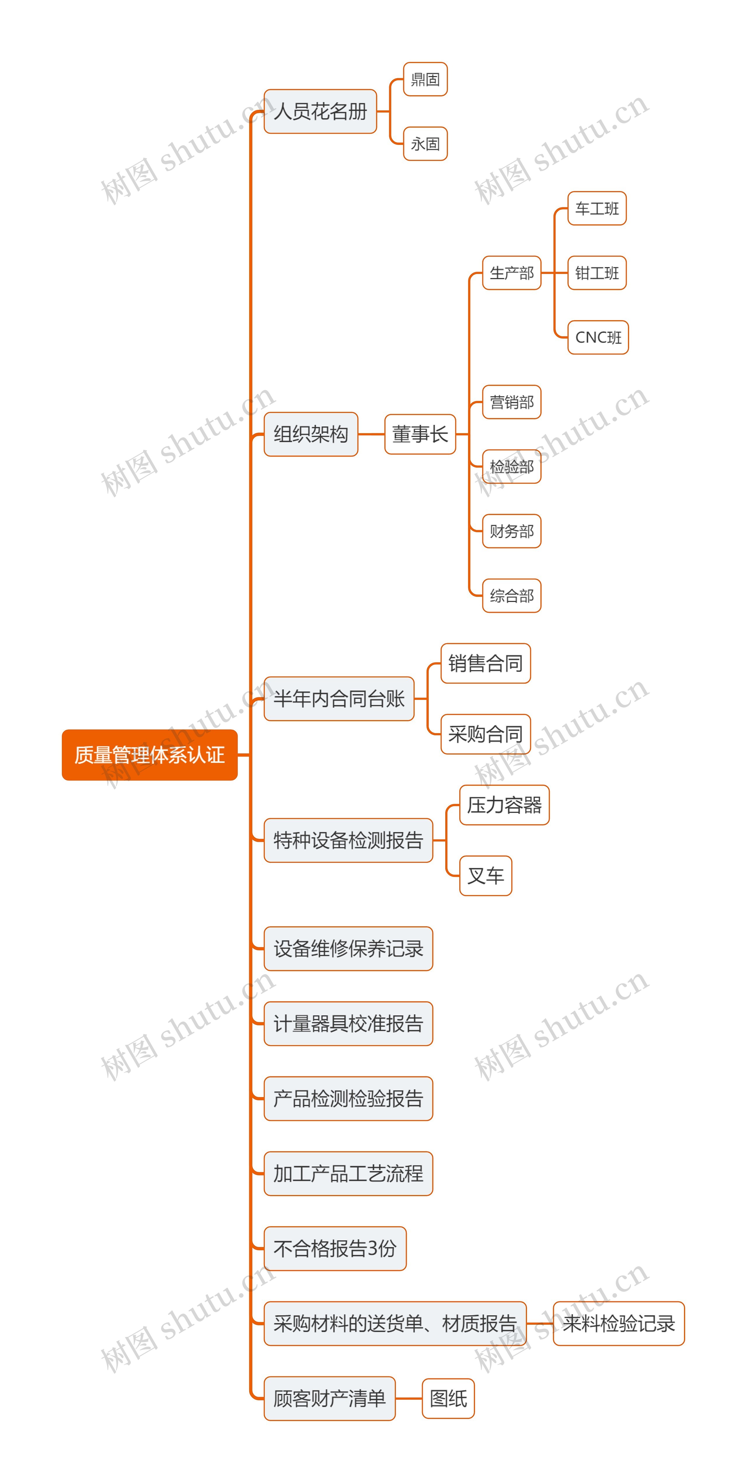 质量管理体系认证