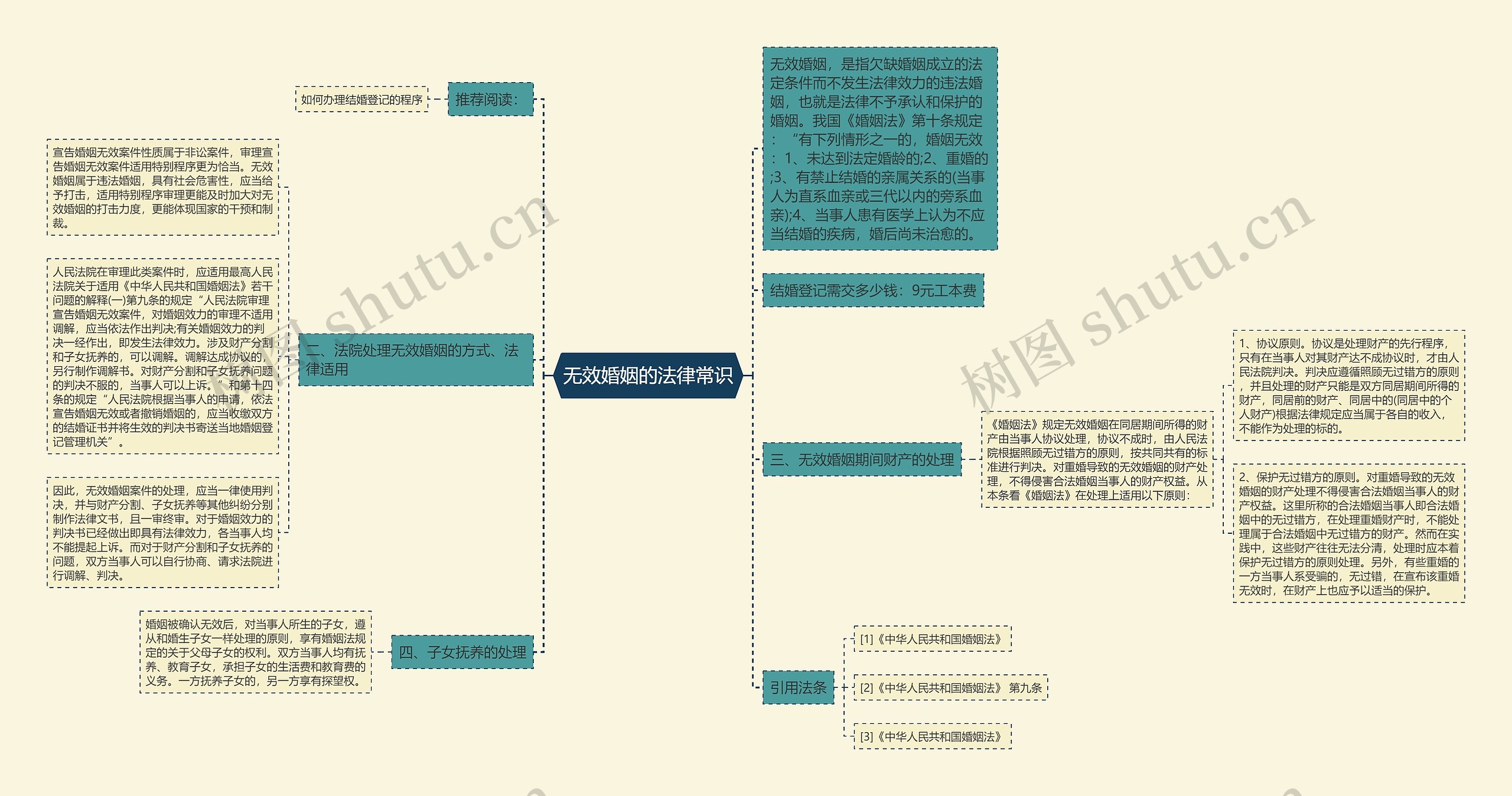 无效婚姻的法律常识思维导图
