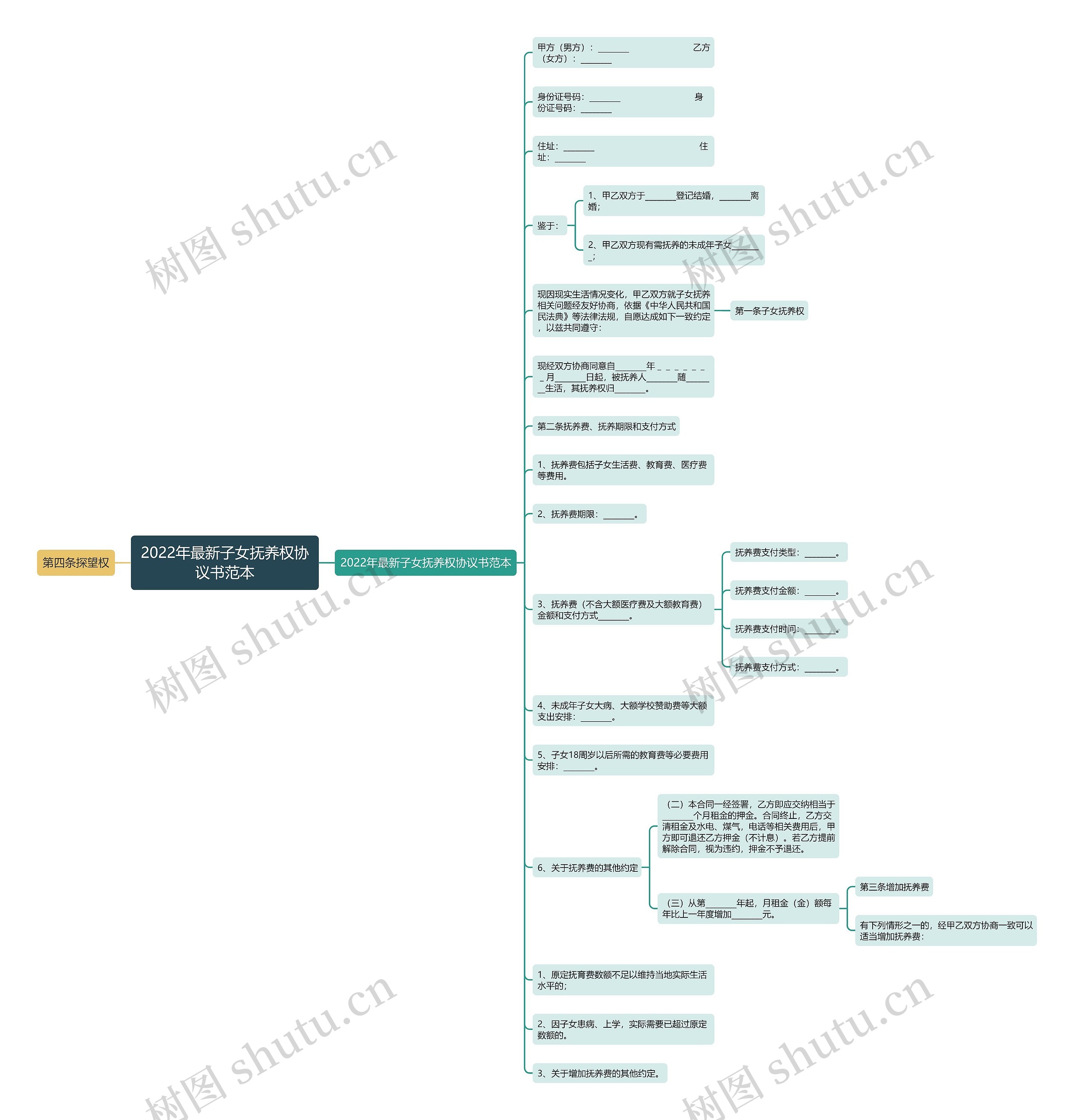 2022年最新子女抚养权协议书范本思维导图