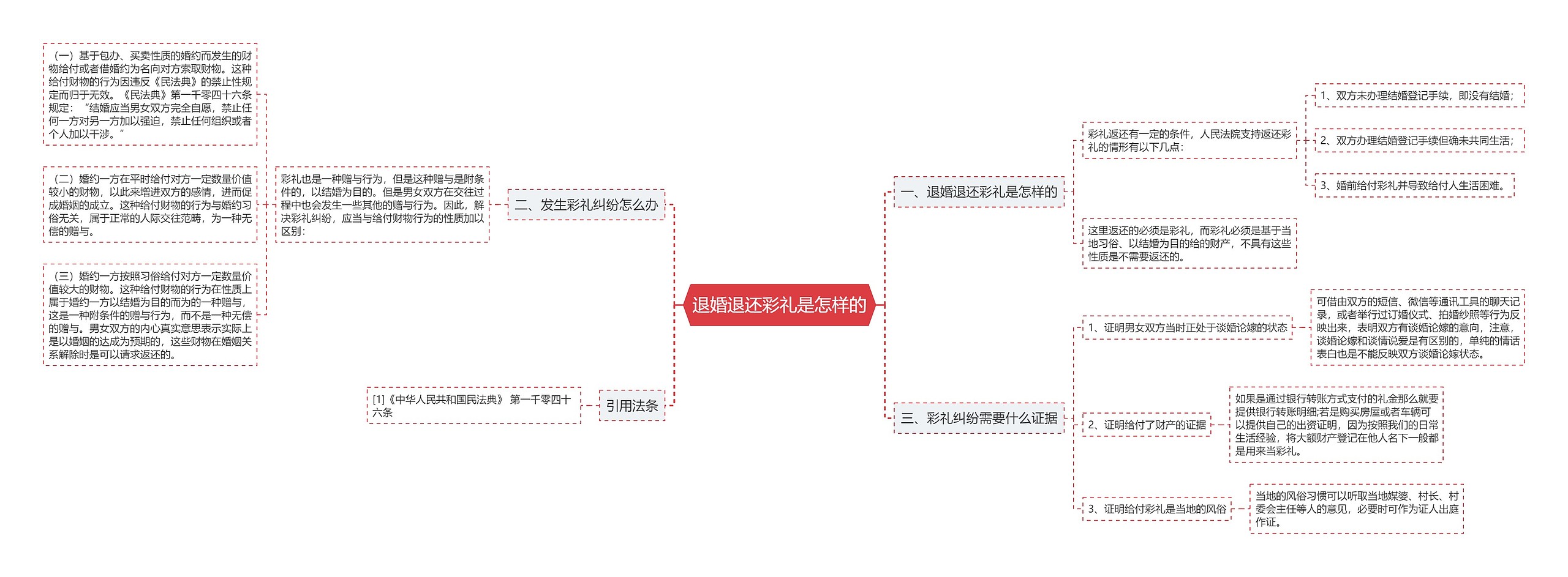 退婚退还彩礼是怎样的