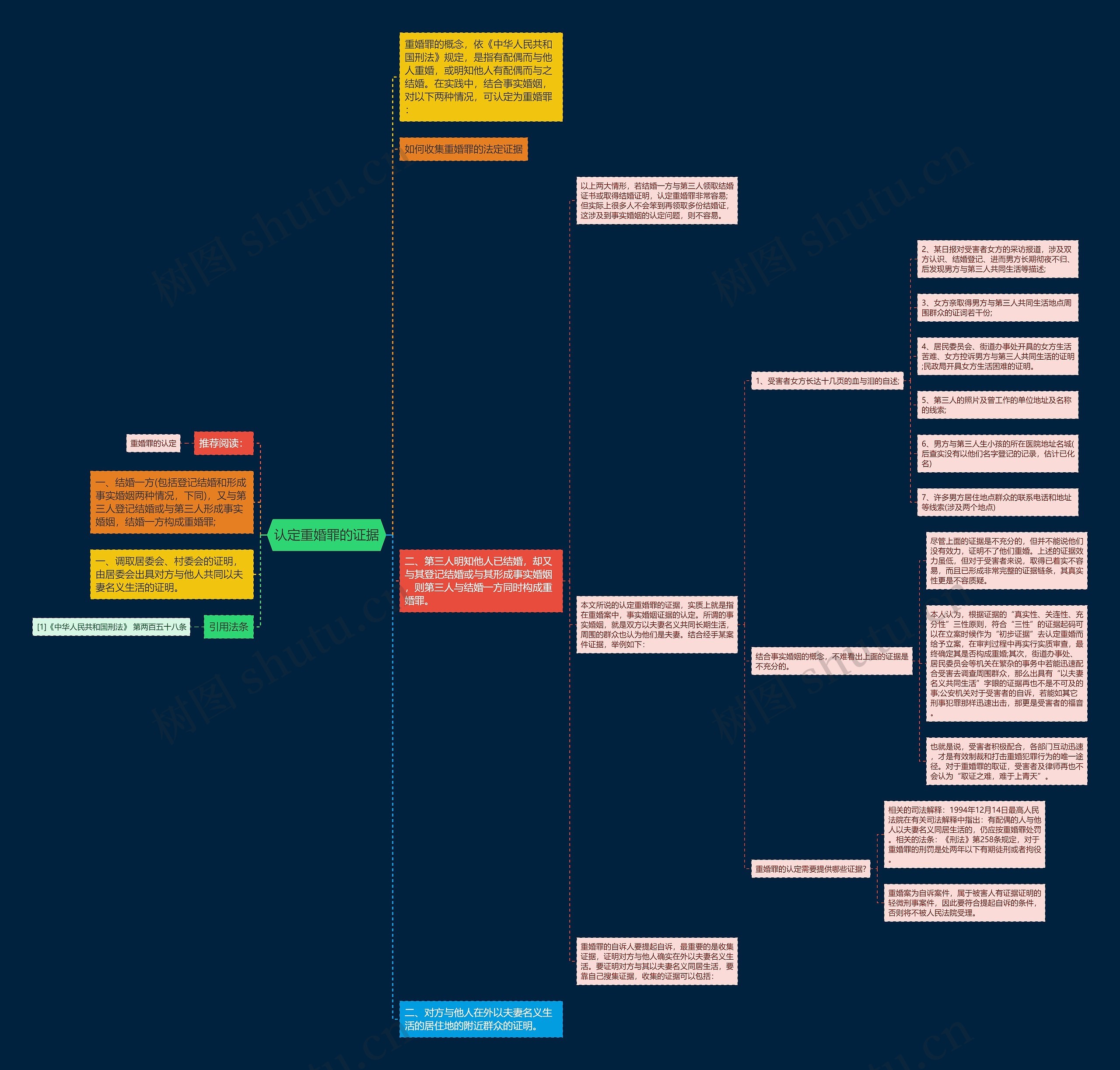 认定重婚罪的证据思维导图
